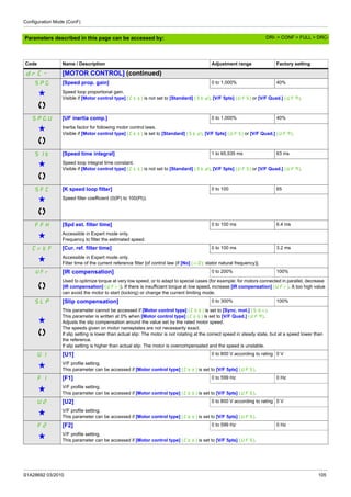 Configuration Mode (ConF)
S1A28692 03/2010 105
Parameters described in this page can be accessed by:
Code Name / Description Adjustment range Factory setting
drC- [MOTOR CONTROL] (continued)
SPG [Speed prop. gain] 0 to 1,000% 40%
g Speed loop proportional gain.
Visible if [Motor control type] (Ctt) is not set to [Standard] (Std), [V/F 5pts] (UFS) or [V/F Quad.] (UFq).
SPGU [UF inertia comp.] 0 to 1,000% 40%
g Inertia factor for following motor control laws.
Visible if [Motor control type] (Ctt) is set to [Standard] (Std), [V/F 5pts] (UFS) or [V/F Quad.] (UFq).
SIt [Speed time integral] 1 to 65,535 ms 63 ms
g Speed loop integral time constant.
Visible if [Motor control type] (Ctt) is not set to [Standard] (Std), [V/F 5pts] (UFS) or [V/F Quad.] (UFq).
SFC [K speed loop filter] 0 to 100 65
g Speed filter coefficient (0(IP) to 100(PI)).
FFH [Spd est. filter time] 0 to 100 ms 6.4 ms
g Accessible in Expert mode only.
Frequency to filter the estimated speed.
CrtF [Cur. ref. filter time] 0 to 100 ms 3.2 ms
g Accessible in Expert mode only.
Filter time of the current reference filter [of control law (if [No] (nO): stator natural frequency)].
UFr [IR compensation] 0 to 200% 100%
Used to optimize torque at very low speed, or to adapt to special cases (for example: for motors connected in parallel, decrease
[IR compensation] (UFr)). If there is insufficient torque at low speed, increase [IR compensation] (UFr). A too high value
can avoid the motor to start (locking) or change the current limiting mode.
SLP [Slip compensation] 0 to 300% 100%
g
This parameter cannot be accessed if [Motor control type] (Ctt) is set to [Sync. mot.] (SYn).
This parameter is written at 0% when [Motor control type] (Ctt) is set to [V/F Quad.] (UFq).
Adjusts the slip compensation around the value set by the rated motor speed.
The speeds given on motor nameplates are not necessarily exact.
If slip setting is lower than actual slip: The motor is not rotating at the correct speed in steady state, but at a speed lower than
the reference.
If slip setting is higher than actual slip: The motor is overcompensated and the speed is unstable.
U1 [U1] 0 to 800 V according to rating 0 V
g V/F profile setting.
This parameter can be accessed if [Motor control type] (Ctt) is set to [V/F 5pts] (UF5).
F1 [F1] 0 to 599 Hz 0 Hz
g V/F profile setting.
This parameter can be accessed if [Motor control type] (Ctt) is set to [V/F 5pts] (UF5).
U2 [U2] 0 to 800 V according to rating 0 V
g V/F profile setting.
This parameter can be accessed if [Motor control type] (Ctt) is set to [V/F 5pts] (UF5).
F2 [F2] 0 to 599 Hz 0 Hz
g V/F profile setting.
This parameter can be accessed if [Motor control type] (Ctt) is set to [V/F 5pts] (UF5).
DRI- > CONF > FULL > DRC-
 