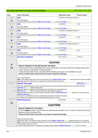 Configuration Mode (ConF)
106 S1A28692 03/2010
Parameters described in this page can be accessed by:
U3 [U3] 0 to 800 V according to rating 0 V
g V/F profile setting.
This parameter can be accessed if [Motor control type] (Ctt) is set to [V/F 5pts] (UF5).
F3 [F3] 0 to 599 Hz 0 Hz
g V/F profile setting.
This parameter can be accessed if [Motor control type] (Ctt) is set to [V/F 5pts] (UF5).
U4 [U4] 0 to 800 V according to rating 0 V
g V/F profile setting.
This parameter can be accessed if [Motor control type] (Ctt) is set to [V/F 5pts] (UF5).
F4 [F4] 0 to 599 Hz 0 Hz
g V/F profile setting.
This parameter can be accessed if [Motor control type] (Ctt) is set to [V/F 5pts] (UF5).
U5 [U5] 0 to 800 V according to rating 0 V
g V/F profile setting.
This parameter can be accessed if [Motor control type] (Ctt) is set to [V/F 5pts] (UF5).
F5 [F5] 0 to 599 Hz 0 Hz
g V/F profile setting.
This parameter can be accessed if [Motor control type] (Ctt) is set to [V/F 5pts] (UF5).
CLI [Current Limitation] 0 to 1.5 In (1) 1.5 In (1)
g
CAUTION
RISK OF DAMAGE TO THE MOTOR AND THE DRIVE
• Check that the motor will withstand this current, particularly in the case of permanent magnet synchronous
motors, which are susceptible to demagnetization.
• Check that the profile mission complies with the derating curve given in the installation manual.
Failure to follow these instructions can result in equipment damage.
First current limitation.
Note: If the setting is less than 0.25 In, the drive may lock in [Output Phase Loss] (OPL) fault mode if this has been enabled
(see page 238). If it is less than the no-load motor current, the motor cannot run.
SFt [Switch. freq type] [SFR type 1] (HF1)
HF1
HF2
The motor switching frequency will be modified (reduced) when the internal temperature of the drive will be too high.
[SFR type 1] (HF1): Heating optimization
Allows the system to adapt the switching frequency according to the motor frequency.
[SFR type 2] (HF2): Motor noise optimization (for high switching frequency)
Allows the system to keep a constant chosen switching frequency [Switching freq.] (SFr) whatever the motor frequency
[Output frequency] (rFr).
In the event of overheating, the drive automatically decreases the switching frequency.
It is restored to its original value when the temperature returns to normal.
SFr [Switching freq.] 2 to 16 kHz 4 kHz
CAUTION
RISK OF DAMAGE TO THE DRIVE
On ATV32ppppM2 ratings, if the RFI filters are disconnected (operation on an IT system), the drive’s switching
frequency must not exceed 4 kHz.
Failure to follow these instructions can result in equipment damage.
Switching frequency setting.
Adjustment range: The maximum value is limited to 4 kHz if [Motor surge limit] (SUL) parameter page 107 is configured.
Note: In the event of excessive temperature rise, the drive will automatically reduce the switching frequency and reset it once
the temperature returns to normal.
In case of high speed motor, it is advised to increase the pwm frequency [Switching freq.] (SFr) at 8, 12 or 16 kHz.
Code Name / Description Adjustment range Factory setting
DRI- > CONF > FULL > DRC-
 
