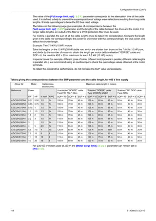Configuration Mode (ConF)
108 S1A28692 03/2010
The value of the [Volt surge limit. opt] (SOP) parameter corresponds to the attenuation time of the cable
used. It is defined to help to prevent the superimposition of voltage wave reflections resulting from long cable
lengths. It limits overvoltages to twice the DC bus rated voltage.
The tables on the following page give examples of correspondence between the
[Volt surge limit. opt] (SOP) parameter and the length of the cable between the drive and the motor. For
longer cable lengths, an output of the filter or a dV/dt protection filter must be used.
For motors in parallel, the sum of all the cable lengths must be taken into consideration. Compare the length
given in the table row corresponding to the power for one motor with that corresponding to the total power, and
select the shorter length.
Example: Two 7.5 kW (10 HP) motors
Take the lengths on the 15 kW (20 HP) table row, which are shorter than those on the 7.5 kW (10 HP) row,
and divide by the number of motors to obtain the length per motor (with unshielded "GORSE" cable and
SOP = 6, the result is 40/2 = 20 m maximum for each 7.5 kW (10 HP) motor).
In special cases (for example, different types of cable, different motor powers in parallel, different cable lengths
in parallel, etc.), we recommend using an oscilloscope to check the overvoltage values obtained at the motor
terminals.
To retain the overall drive performance, do not increase the SOP value unnecessarily.
Tables giving the correspondence between the SOP parameter and the cable length, for 400 V line supply
For 230/400 V motors used at 230 V, the [Motor surge limit.] (SUL) parameter can remain set to
[No] (nO).
Altivar 32 Motor Cable cross-
section (min)
Maximum cable length in meters
Reference Power Unshielded "GORSE" cable
Type H07 RN-F 4Gxx
Shielded "GORSE" cable
Type GVCSTV-LS/LH
Shielded "BELDEN" cable
Type 2950x
kW HP in mm² AWG SOP = 10 SOP = 8 SOP = 6 SOP = 10 SOP = 8 SOP = 6 SOP = 10 SOP = 8 SOP = 6
ATV32HO37N4 0.37 0.50 1.5 14 100 m 70 m 45 m 105 m 85 m 65 m 50 m 40 m 30 m
ATV32HO55N4 0.55 0.75 1.5 14 100 m 70 m 45 m 105 m 85 m 65 m 50 m 40 m 30 m
ATV32HO75N4 0.75 1 1.5 14 100 m 70 m 45 m 105 m 85 m 65 m 50 m 40 m 30 m
ATV32HU11N4 1.1 1.5 1.5 14 100 m 70 m 45 m 105 m 85 m 65 m 50 m 40 m 30 m
ATV32HU15N4 1.5 2 1.5 14 100 m 70 m 45 m 105 m 85 m 65 m 50 m 40 m 30 m
ATV32HU22N4 2.2 3 1.5 14 110 m 65 m 45 m 105 m 85 m 65 m 50 m 40 m 30 m
ATV32HU30N4 3 - 1.5 14 110 m 65 m 45 m 105 m 85 m 65 m 50 m 40 m 30 m
ATV32HU40N4 4 5 2.5 12 110 m 65 m 45 m 105 m 85 m 65 m 50 m 40 m 30 m
ATV32HU55N4 5.5 7.5 4 10 120 m 65 m 45 m 105 m 85 m 65m 50 m 40 m 30 m
ATV32HU75N4 7.5 10 6 8 120 m 65 m 45 m 105 m 85 m 65 m 50 m 40 m 30 m
ATV32HD11N4 11 15 10 8 115 m 60 m 45 m 100 m 75 m 55 m 50 m 40 m 30 m
ATV32HD15N4 15 20 16 6 105 m 60 m 40 m 100 m 70 m 50 m 50 m 40 m 30 m
 