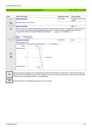 Configuration Mode (ConF)
S1A28692 03/2010 109
Parameters described in this page can be accessed by:
Code Name / Description Adjustment range Factory setting
Ubr [Braking level] 335 to 820 V According to drive rating
voltage
Braking transistor command level.
LbA [Load sharing] [No] (nO)
g When 2 motors are connected mechanically and therefore at the same speed, and each is controlled by a drive, this function
can be used to improve torque distribution between the two motors. To do this, it varies the speed based on the torque.
This parameter can only be accessed if [Motor control type] (Ctt) page 92 is set to [SVC V] (UUC).
nO
YES
[No] (nO): Function inactive
[Yes] (YES): Function active
LbC [Load correction] 0 to 599 Hz 0 Hz
g
Rated correction in Hz.
This parameter can be accessed if [Load sharing] (LbA) is set to [Yes] (YES).
g
These parameters only appear if the corresponding function has been selected in another menu. When the parameters can
also be accessed and adjusted from within the configuration menu for the corresponding function, their description is detailed
in these menus, on the pages indicated, to aid programming.
Parameter that can be modified during operation or when stopped.
LbC
LbCTorque
Nominal torque
Nominal torque
Frequency0
DRI- > CONF > FULL > DRC-
 