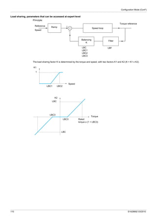 Configuration Mode (ConF)
110 S1A28692 03/2010
Load sharing, parameters that can be accessed at expert level
Principle:
The load sharing factor K is determined by the torque and speed, with two factors K1 and K2 (K = K1 x K2).
+
-
Reference
Speed
Ramp
Speed loop
Balancing
K
Filter
Torque reference
LBC
LBC1
LBC2
LBC3
LBF
K1
Speed
LBC1 LBC2
1
K2
Torque
LBC3
LBC3 Rated
torque x (1 + LBC3)
LBC
LBC
 