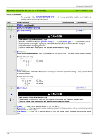 Configuration Mode (ConF)
112 S1A28692 03/2010
Parameters described in this page can be accessed by:
Inputs / outputs CFG
The parameters in the [INPUTS / OUTPUTS CFG] (I_O-) menu can only be modified when the drive is
stopped and no run command is present.
Code Name / Description Adjustment range Factory setting
FULL [FULL] (continued)
I_O- [INPUTS / OUTPUTS CFG]
tCC [2/3 wire control] [2 wire] (2C)
DANGER
UNINTENDED EQUIPMENT OPERATION
When this parameter is changed, [Reserve assign.] (rrS) and [2 wire type] (tCt) parameters, and all
the assignments involving the logic inputs will revert to their default values. Check that this change is
compatible with the wiring diagram used.
Failure to follow these instructions will result in death or serious injury.
2C
3C
[2 wire] (2C)
2-wire control (level commands): This is the input state (0 or 1) or edge (0 to 1 or 1 to 0) which controls running or stopping.
Example of "source" wiring:
LI1: forward
LIx: reverse
[3 wire] (3C)
3-wire control (pulse commands): A "forward" or "reverse" pulse is sufficient to command starting, a "stop" pulse is sufficient
to command stopping.
Example of "source" wiring:
LI1: stop
LI2: forward
LIx: reverse
tCt [2 wire type] [Transition] (trn)
g DANGER
UNINTENDED EQUIPMENT OPERATION
Check that the modification of the 2 wire type controls is compatible with the wiring diagram used.
Failure to follow these instructions will result in death or serious injury.
LEL
trn
PFO
[Level] (LEL): State 0 or 1 is taken into account for run (1) or stop (0)
[Transition] (trn): A change of state (transition or edge) is necessary to initiate operation, in order to avoid accidental restarts
after a break in the power supply
[Fwd priority] (PFO): State 0 or 1 is taken into account for run or stop, but the "forward" input takes priority over the "reverse"
input
2 s
+24 LI1 LIx
ATVppp
+24 LI1 LI2 LIx
ATVppp
2 s
DRI- > CONF > FULL > I_O-
 
