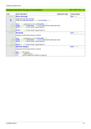 Configuration Mode (ConF)
S1A28692 03/2010 113
Parameters described in this page can be accessed by:
rUn [Drive Running] [No] (nO)
g
Assignment of the stop command.
Visible only if [2/3 wire control] (tCC) is set to [3 wire] (3C).
LI1
Cd00
OL01
...
OL10
[LI1] (LI1): Logical input LI1 if not in [I/O profile] (IO)
[Cd00] (Cd00): In [I/O profile] (IO), can be switched with possible logic inputs
[OL01] (OL01): Function blocks: Logical Output 01
...
[OL10] (OL10): Function blocks: Logical Output 10
Frd [Forward] [LI1] (LI1)
LI1
Cd00
OL01
...
OL10
Assignment of the forward direction command.
[LI1] (LI1): Logical input LI1 if not in [I/O profile] (IO)
[Cd00] (Cd00): In [I/O profile] (IO), can be switched with possible logic inputs
[OL01] (OL01): Function blocks: Logical Output 01
...
[OL10] (OL10): Function blocks: Logical Output 10
rrS [Reverse assign.] [LI2] (LI2)
nO
LI1
...
Assignment of the reverse direction command.
[No] (nO): Not assigned
[LI1] (LI1): Logical input LI1
[...] (...): See the assignment conditions on page 138
Code Name / Description Adjustment range Factory setting
DRI- > CONF > FULL > I_O-
 