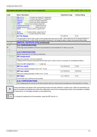 Configuration Mode (ConF)
S1A28692 03/2010 115
Parameters described in this page can be accessed by:
FPr1
FPr2
FUSP
FdSP
Ft
USI
dSI
IL01
...
IL10
FbrM
[PID ref. 2] (FPr1): Function key preset PI 1 assignment
[PID ref. 3] (FPr2): Function key preset PI 2 assignment
[+Speed] (FUSP): Function key faster assignment
[-Speed] (FdSP): Function key slower assignment
[T/K] (Ft ): Function key bumpless assignment
[+speed around ref.] (USI): + Speed around ref
[-speed around ref.] (dSI): - Speed around ref
[IL01] (IL01): Function blocks: Logical Input 1
...
[IL10] (IL10): Function blocks: Logical Input 10
[FB start] (FbrM): Function blocks: Run mode
L1d [LI1 On Delay] 0 to 200 ms 0 ms
This parameter is used to take account of the change of the logic input to state 1 with a delay that can be adjusted between 0
and 200 milliseconds, in order to filter out possible interference. The change to state 0 is taken into account without delay.
I_O- [INPUTS / OUTPUTS CFG] (continued)
L2-
to
L6-
[LIx CONFIGURATION]
All the logic inputs available on the drive are processed as in the example for LI1 above, up to LI6.
L5- [LA5 CONFIGURATION]
Specific parameters for LI5 used as a pulse input.
PIA [RP assignment]
Read-only parameter, cannot be configured.
It displays all the functions associated with the Pulse input in order to check, for example, for compatibility problems.
Identical to [AI1 assignment] (A11A) page 120.
PIL [RP min value] 0 to 20.00 kHz 0 kHz
Pulse input scaling parameter of 0% in Hz * 10 unit.
PFr [RP max value] 0 to 20.00 kHz 20.00 kHz
Pulse input scaling parameter of 100% in Hz * 10 unit.
PFI [RP filter] 0 to 1,000 ms 0 ms
I/O ext Pulse input cutoff time of the low-filter.
LA1-
LA2-
[LAx CONFIGURATION]
The 2 analog inputs AI1 and AI2 on the drive could be used as LI inputs and are processed as in the example for LI1 above.
g
These parameters only appear if the corresponding function has been selected in another menu. When the parameters can
also be accessed and adjusted from within the configuration menu for the corresponding function, their description is detailed
in these menus, on the pages indicated, to aid programming.
To change the assignment of this parameter, press the ENT key for 2 s.
Code Name / Description Adjustment range Factory setting
2 s
DRI- > CONF > FULL > I_O- > L1-
 