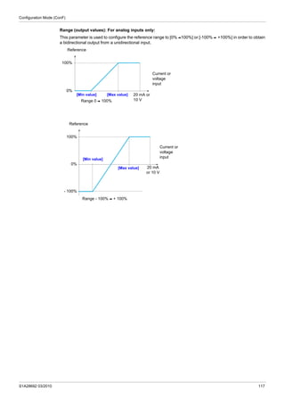Configuration Mode (ConF)
S1A28692 03/2010 117
Range (output values): For analog inputs only:
This parameter is used to configure the reference range to [0% V100%] or [-100% V +100%] in order to obtain
a bidirectional output from a unidirectional input.
Reference
100%
0%
[Min value] [Max value]
Range 0 V 100%
Current or
voltage
input
20 mA or
10 V
Reference
100%
0%
[Min value]
[Max value]
Current or
voltage
input
- 100%
Range - 100% V + 100%
20 mA
or 10 V
 