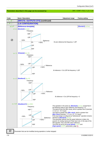 Configuration Mode (ConF)
118 S1A28692 03/2010
Parameters described in this page can be accessed by:
Code Name / Description Adjustment range Factory setting
I_O- [INPUTS / OUTPUTS CFG] (continued)
LA1- [LAI CONFIGURATION]
bSP [Reference template] [Standard] (bSd)
bSd
bLS
bnS
bnS0
[Standard] (bSd)
[Pedestal] (bLS)
[Deadband] (bnS)
[Deadband 0] (bnS0)
Parameter that can be modified during operation or when stopped.
Frequency
Reference
LSP
-100%
+100%
HSP
LSP
HSP
0% At zero reference the frequency = LSP
Frequency
Reference
LSP
-100%
+100%
HSP
LSP
HSP
At reference = 0 to LSP the frequency = LSP
Frequency
Reference
LSP-100%
+100%
HSP
LSP
HSP
0
At reference = 0 to LSP the frequency = 0
Frequency
Reference
LSP
-100%
+100%
HSP
LSP
HSP
0%
This operation is the same as [Standard] (bSd), except that in
the following cases at zero reference, the frequency = 0:
The signal is less than [Min value], which is greater than 0 (example
1 V on a 2 - 10 V input)
The signal is greater than [Min value], which is greater than
[Max value] (example: 11 V on a 10 - 0 V input).
If the input range is configured as "bidirectional", operation remains
identical to [Standard] (bSd).
This parameter defines how the speed reference is taken into
account, for analog inputs and Pulse input only. In the case of the
PID regulator, this is the PID output reference.
The limits are set by the [Low speed] (LSP) and
[High speed] (HSP) parameters, page 75.
DRI- > CONF > FULL > I_O- > LAI-
 
