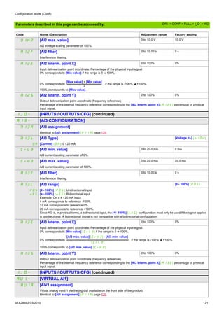 Configuration Mode (ConF)
S1A28692 03/2010 121
Parameters described in this page can be accessed by:
UIH2 [AI2 max. value] 0 to 10.0 V 10.0 V
AI2 voltage scaling parameter of 100%.
AI2F [AI2 filter] 0 to 10.00 s 0 s
Interference filtering.
AI2E [AI2 Interm. point X] 0 to 100% 0%
Input delinearization point coordinate. Percentage of the physical input signal.
0% corresponds to [Min value] if the range is 0 V 100%.
0% corresponds to if the range is -100% V +100%.
100% corresponds to [Max value].
AI2S [AI2 Interm. point Y] 0 to 100% 0%
Output delinearization point coordinate (frequency reference).
Percentage of the internal frequency reference corresponding to the [AI2 Interm. point X] (A12E) percentage of physical
input signal.
I_O- [INPUTS / OUTPUTS CFG] (continued)
AI3- [AI3 CONFIGURATION]
AI3A [AI3 assignment]
Identical to [AI1 assignment] (A11A) page 120.
AI3t [AI3 Type] [Voltage +/-] (n10U)
0A [Current] (0A): 0 - 20 mA
CrL3 [AI3 min. value] 0 to 20.0 mA 0 mA
AI3 current scaling parameter of 0%.
CrH3 [AI3 max. value] 0 to 20.0 mA 20.0 mA
AI3 current scaling parameter of 100%.
AI3F [AI3 filter] 0 to 10.00 s 0 s
Interference filtering.
AI3L [AI3 range] [0 - 100%] (POS)
POS
nEG
[0 - 100%] (POS): Unidirectional input
[+/- 100%] (nEG): Bidirectional input
Example: On a 4 - 20 mA input.
4 mA corresponds to reference -100%.
12 mA corresponds to reference 0%.
20 mA corresponds to reference +100%.
Since AI3 is, in physical terms, a bidirectional input, the [+/- 100%] (nEG) configuration must only be used if the signal applied
is unidirectional. A bidirectional signal is not compatible with a bidirectional configuration.
AI3E [AI3 Interm. point X] 0 to 100% 0%
Input delinearization point coordinate. Percentage of the physical input signal.
0% corresponds to [Min value] (CrL3) if the range is 0 V 100%.
0% corresponds to if the range is -100% V +100%.
100% corresponds to [AI3 max. value] (CrH3).
AI3S [AI3 Interm. point Y] 0 to 100% 0%
Output delinearization point coordinate (frequency reference).
Percentage of the internal frequency reference corresponding to the [AI3 Interm. point X] (A13E) percentage of physical
input signal.
I_O- [INPUTS / OUTPUTS CFG] (continued)
AU1- [VIRTUAL AI1]
AU1A [AIV1 assignment]
Virtual analog input 1 via the jog dial available on the front side of the product.
Identical to [AI1 assignment] (A11A) page 120.
Code Name / Description Adjustment range Factory setting
[Max value] + [Min value]
2
[Al3 max. value] (CrH3) - [Al3 min. value]
(CrL3)
DRI- > CONF > FULL > I_O- > AI2-
 