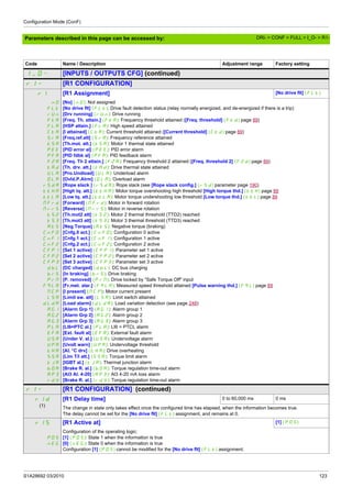 Configuration Mode (ConF)
S1A28692 03/2010 123
Parameters described in this page can be accessed by:
Code Name / Description Adjustment range Factory setting
I_O- [INPUTS / OUTPUTS CFG] (continued)
r1- [R1 CONFIGURATION]
r1 [R1 Assignment] [No drive flt] (FLt)
nO
FLt
rUn
FtA
FLA
CtA
SrA
tSA
PEE
PFA
F2A
tAd
ULA
OLA
rSdA
ttHA
ttLA
MFrd
MrrS
tS2
tS3
AtS
CnF0
CnF1
CnF2
CFP1
CFP2
CFP3
dbL
brS
PrM
FqLA
MCP
LSA
dLdA
AG1
AG2
AG3
PLA
EFA
USA
UPA
tHA
SSA
tJA
bOA
AP3
rdY
[No] (nO): Not assigned
[No drive flt] (FLt): Drive fault detection status (relay normally energized, and de-energized if there is a trip)
[Drv running] (rUn): Drive running
[Freq. Th. attain.] (FtA): Frequency threshold attained ([Freq. threshold] (Ftd) page 89)
[HSP attain.] (FLA): High speed attained
[I attained] (CtA): Current threshold attained ([Current threshold] (Ctd) page 89)
[Freq.ref.att] (SrA): Frequency reference attained
[Th.mot. att.] (tSA): Motor 1 thermal state attained
[PID error al] (PEE): PID error alarm
[PID fdbk al] (PFA): PID feedback alarm
[Freq. Th 2 attain.] (F2A): Frequency threshold 2 attained ([Freq. threshold 2] (F2d) page 89)
[Th. drv. att.] (tAd): Drive thermal state attained
[Pro.Undload] (ULA): Underload alarm
[Ovld.P.Alrm] (OLA): Overload alarm
[Rope slack ] (rSdA): Rope slack (see [Rope slack config.] (rSd) parameter page 190)
[High tq. att.] (ttHA): Motor torque overshooting high threshold [High torque thd.] (ttH) page 89
[Low tq. att.] (ttLA): Motor torque undershooting low threshold [Low torque thd.] (ttL) page 89
[Forward] (MFrd): Motor in forward rotation
[Reverse] (MrrS): Motor in reverse rotation
[Th.mot2 att] (tS2): Motor 2 thermal threshold (TTD2) reached
[Th.mot3 att] (tS3): Motor 3 thermal threshold (TTD3) reached
[Neg Torque] (AtS): Negative torque (braking)
[Cnfg.0 act.] (CnF0): Configuration 0 active
[Cnfg.1 act.] (CnF1): Configuration 1 active
[Cnfg.2 act.] (CnF2): Configuration 2 active
[Set 1 active] (CFP1): Parameter set 1 active
[Set 2 active] (CFP2): Parameter set 2 active
[Set 3 active] (CFP3): Parameter set 3 active
[DC charged] (dbL): DC bus charging
[In braking] (brS): Drive braking
[P. removed] (PrM): Drive locked by "Safe Torque Off" input
[Fr.met. alar.] (FqLA): Measured speed threshold attained [Pulse warning thd.] (FqL) page 89
[I present] (MCP): Motor current present
[Limit sw. att] (LSA): Limit switch attained
[Load alarm] (dLdA): Load variation detection (see page 248)
[Alarm Grp 1] (AGI): Alarm group 1
[Alarm Grp 2] (AG2): Alarm group 2
[Alarm Grp 3] (AG3): Alarm group 3
[LI6=PTC al.] (PLA): LI6 = PTCL alarm
[Ext. fault al] (EFA): External fault alarm
[Under V. al.] (USA): Undervoltage alarm
[Uvolt warn] (UPA): Undervoltage threshold
[Al. °C drv] (tHA): Drive overheating
[Lim T/I att.] (SSA): Torque limit alarm
[IGBT al.] (tJA): Thermal junction alarm
[Brake R. al.] (bOA): Torque regulation time-out alarm
[AI3 Al. 4-20] (AP3): Al3 4-20 mA loss alarm
[Brake R. al.] (rdY): Torque regulation time-out alarm
r1- [R1 CONFIGURATION] (continued)
r1d
(1)
[R1 Delay time] 0 to 60,000 ms 0 ms
The change in state only takes effect once the configured time has elapsed, when the information becomes true.
The delay cannot be set for the [No drive flt] (FLt) assignment, and remains at 0.
r1S [R1 Active at] [1] (POS)
POS
nEG
Configuration of the operating logic:
[1] (POS): State 1 when the information is true
[0] (nEG): State 0 when the information is true
Configuration [1] (POS) cannot be modified for the [No drive flt] (FLt) assignment.
DRI- > CONF > FULL > I_O- > R1-
 