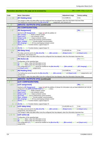 Configuration Mode (ConF)
124 S1A28692 03/2010
Parameters described in this page can be accessed by:
r1H [R1 Holding time] 0 to 9,999 ms 0 ms
The change in state only takes effect once the configured time has elapsed, when the information becomes false.
The holding time cannot be set for the [No drive flt] (FLt) assignment, and remains at 0.
I_O- [INPUTS / OUTPUTS CFG] (continued)
r2- [R2 CONFIGURATION]
r2 [R2 Assignment] [No] (nO)
bLC
LLC
OCC
EbO
tSY
dCO
OL01
...
OL10
Identical to [R1 Assignment] (r1) page 123 with the addition of:
[Brk control] (bLC): Brake contactor control
[Input cont.] (LLC): Line contactor control
[Output cont] (OCC): Output contactor control
[End reel] (EbO): End of reel (traverse control function)
[Sync. wobble] (tSY): "Counter wobble" synchronization
[DC charging] (dCO): DC bus precharging contactor control
[OL01] (OL01): Function blocks: Logical Output 01
...
[OL10] (OL10): Function blocks: Logical Output 10
r2d
(1)
[R2 Delay time] 0 to 60,000 ms 0 ms
The delay cannot be set for the [No drive flt] (FLt), [Brk control] (bLC), [Output cont.] (OCC) and [Input cont.] (LLC)
assignments, and remains at 0.
The change in state only takes effect once the configured time has elapsed, when the information becomes true.
r2S [R2 Active at] [1 ] (POS)
POS
nEG
Configuration of the operating logic:
[1] (POS): State 1 when the information is true
[0] (nEG): State 0 when the information is true
The configuration [1 ] (POS) cannot be modified for the [No drive flt] (FLt), [Brk control] (bLC), [DC charging] (dCO),
and [Input cont.] (LLC) assignments.
r2H [R2 Holding time] 0 to 9,999 ms 0 ms
The holding time cannot be set for the [No drive flt] (FLt), [Brk control] (bLC) and [Input cont] (LLC) assignments, and
remains at 0.
The change in state only takes effect once the configured time has elapsed, when the information becomes false.
I_O- [INPUTS / OUTPUTS CFG] (continued)
LO1- [LO1 CONFIGURATION]
LO1 [LO1 assignment] [No] (nO)
bLC
LLC
OCC
EbO
tSY
dCO
OL01
...
OL10
Identical to [R1 Assignment] (r1) page 123 with the addition of (shown for information only as these selections can only be
configured in the [APPLICATION FUNCT.] (FUn-)) menu:
[Brk control] (bLC): Brake contactor control
[Input cont.] (LLC): Line contactor control
[Output cont] (OCC): Output contactor control
[End reel] (EbO): End of reel(traverse control function)
[Sync. wobble] (tSY): "Counter wobble" synchronization
[DC charging] (dCO): DC bus precharging contactor control
[OL01] (OL01): Function blocks: Logical Output 01
...
[OL10] (OL10): Function blocks: Logical Output 10
LO1d [LO1 delay time] 0 to 60,000 ms (1) 0 ms
The delay cannot be set for the [No drive flt] (FLt), [Brk control] (bLC), [Output cont.] (OCC) and [Input cont.] (LLC)
assignments, and remains at 0.
The change in state only takes effect once the configured time has elapsed, when the information becomes true.
LO1S [LO1 active at] [1 ] (POS)
POS
nEG
Configuration of the operating logic:
[1] (POS): State 1 when the information is true
[0] (nEG): State 0 when the information is true
The configuration [1 ] (POS) cannot be modified for the [No drive flt] (FLt), [Brk control] (bLC) and [Input cont.] (LLC)
assignments.
Code Name / Description Adjustment range Factory setting
DRI- > CONF > FULL > I_O- > R1-
 