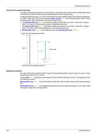 Configuration Mode (ConF)
128 S1A28692 03/2010
Scaling of the assigned parameter
The scale of the assigned parameter can be adapted in accordance with requirements by modifying the values
of the lower and upper limits by means of two parameters for each analog output.
These parameters are given in %. 100% corresponds to the total variation range of the configured parameter,
so: 100% = upper limit - lower limit For example, [Sign. torque] (Stq) which varies between -3 and +3 times
the rated torque, 100% corresponds to 6 times the rated torque.
• The [Scaling AOx min] (ASLx) parameter modifies the lower limit: new value = lower limit + (range x
ASLx). The value 0% (factory setting) does not modify the lower limit.
• The [Scaling AOx max] (ASHx) parameter modifies the upper limit: new value = lower limit + (range x
ASLx). The value 100% (factory setting) does not modify the upper limit.
• [Scaling AOx min] (ASLx) must always be lower than [Scaling AOx max] (ASHx).
Application example 2
The value of the motor current at the AO1 output is to be transferred with 0 - 20 mA, range 2 In motor, In motor
being the equivalent of a 0.8 In drive.
The [I motor] (OCr) parameter varies between 0 and 2 times the rated drive current, or a range of 2.5 times
the rated drive current.
[Scaling AO1 min] (ASL1) must not modify the lower limit, which therefore remains at its factory setting of
0%.
[Scaling AO1 max] (ASH1) must modify the upper limit by 0.5x the rated motor torque, or 100 - 100/5 = 80%
(new value = lower limit + (range x ASH1).
Upper limit of the assigned parameter
Lower limit of the assigned parameter
New scale
100 %
ASLx
ASHx
 