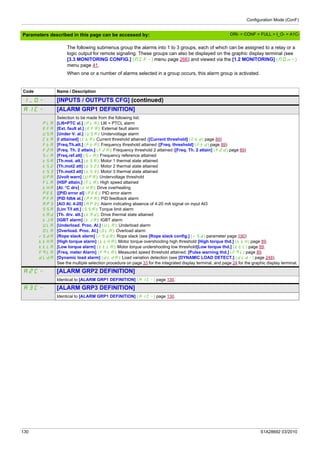 Configuration Mode (ConF)
130 S1A28692 03/2010
Parameters described in this page can be accessed by:
The following submenus group the alarms into 1 to 3 groups, each of which can be assigned to a relay or a
logic output for remote signaling. These groups can also be displayed on the graphic display terminal (see
[3.3 MONITORING CONFIG.] (MCF-) menu page 266) and viewed via the [1.2 MONITORING] (MOn-)
menu page 41.
When one or a number of alarms selected in a group occurs, this alarm group is activated.
Code Name / Description
I_O- [INPUTS / OUTPUTS CFG] (continued)
A1C- [ALARM GRP1 DEFINITION]
PLA
EFA
USA
CtA
FtA
F2A
SrA
tSA
tS2
tS3
UPA
FLA
tHA
PEE
PFA
AP3
SSA
tAd
tJA
ULA
OLA
rSdA
ttHA
ttLA
FqLA
dLdA
Selection to be made from the following list:
[LI6=PTC al.] (PLA): LI6 = PTCL alarm
[Ext. fault al.] (EFA): External fault alarm
[Under V. al.] (USA): Undervoltage alarm
[I attained] (CtA): Current threshold attained ([Current threshold] (Ctd) page 89)
[Freq.Th.att.] (FtA): Frequency threshold attained ([Freq. threshold] (Ftd) page 89)
[Freq. Th. 2 attain.] (F2A): Frequency threshold 2 attained ([Freq. Th. 2 attain] (F2d) page 89)
[Freq.ref.att] (SrA): Frequency reference attained
[Th.mot. att.] (tSA): Motor 1 thermal state attained
[Th.mot2 att] (tS2): Motor 2 thermal state attained
[Th.mot3 att] (tS3): Motor 3 thermal state attained
[Uvolt warn] (UPA): Undervoltage threshold
[HSP attain.] (FLA): High speed attained
[Al. °C drv] (tHA): Drive overheating
[[PID error al] (PEE): PID error alarm
[PID fdbk al.] (PFA): PID feedback alarm
[AI3 Al. 4-20] (AP3): Alarm indicating absence of 4-20 mA signal on input AI3
[Lim T/I att.] (SSA): Torque limit alarm
[Th. drv. att.] (tAd): Drive thermal state attained
[IGBT alarm] (tJA): IGBT alarm
[Underload. Proc. Al.] (ULA): Underload alarm
[Overload. Proc. Al.] (OLA): Overload alarm
[Rope slack alarm] (rSdA): Rope slack (see [Rope slack config.] (rSd) parameter page 190)
[High torque alarm] (ttHA): Motor torque overshooting high threshold [High torque thd.] (ttH) page 89.
[Low torque alarm] (ttLA): Motor torque undershooting low threshold[Low torque thd.] (ttL) page 89.
[Freq. meter Alarm] (FqLA): Measured speed threshold attained: [Pulse warning thd.] (FqL) page 89.
[Dynamic load alarm] (dLdA): Load variation detection (see [DYNAMIC LOAD DETECT.] (dLd-) page 248).
See the multiple selection procedure on page 33 for the integrated display terminal, and page 24 for the graphic display terminal.
A2C- [ALARM GRP2 DEFINITION]
Identical to [ALARM GRP1 DEFINITION] (A1C-) page 130.
A3C- [ALARM GRP3 DEFINITION]
Identical to [ALARM GRP1 DEFINITION] (A1C-) page 130.
DRI- > CONF > FULL > I_O- > A1C-
 