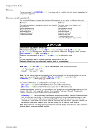 Configuration Mode (ConF)
S1A28692 03/2010 131
Command
The parameters in the [COMMAND] (CtL-) menu can only be modified when the drive is stopped and no
run command is present.
Command and reference channels
Run commands (forward, reverse, stop, etc.) and references can be sent using the following channels:
Note: [LA1] (LA1) and [LA2] (LA2) can be used as 2 logic inputs in source mode only.
• + 24 V power supply (max. 30 V)
• State 0 if < 7.5 V, state 1 if > 8.5 V.
Note: The stop keys on the graphic display terminal or remote display can be programmed as non-priority
keys. A stop key can only have priority if the [Stop Key priority] (PSt) parameter in the
[COMMAND] (CtL-) menu, page 139 is set to [Yes] (YES).
The behavior of the Altivar 32 can be adapted according to requirements:
• [Not separ.] (SIM): Command and reference are sent via the same channel.
• [Separate] (SEP): Command and reference may be sent via different channels.
In these configurations, control via the communication bus is performed in accordance with the DRIVECOM
standard with only 5 freely-assignable bits (see Communication Parameters Manual). The application
functions cannot be accessed via the communication interface.
• [I/O profile] (IO): The command and the reference can come from different channels. This configuration
both simplifies and extends use via the communication interface. Commands may be sent via the logic
inputs on the terminals or via the communication bus. When commands are sent via a bus, they are
available on a word, which acts as virtual terminals containing only logic inputs. Application functions can
be assigned to the bits in this word. More than one function can be assigned to the same bit.
Note: Stop commands from the graphic display terminal or remote display terminal remain active even if the
terminals are not the active command channel.
Command Reference
Terminals: logic inputs LI or analog inputs used as logic inputs LA
Function blocks
Remote display terminal
Graphic display terminal
Integrated Modbus
Integrated CANopen®
Communication card
Terminals: analog inputs AI, pulse input
Function blocks
Remote display terminal
Graphic display terminal
Integrated Modbus
Integrated CANopen®
Communication card
+/- speed via the terminals
+/- speed via the graphic display terminal
DANGER
UNINTENDED EQUIPMENT OPERATION
When analog inputs [Al1] (A11) or [Al2] (A12) are used as logic inputs ([LAI1] (LAI1) or
[LAI2] (LAI2)) in a configuration, they remain active in their behaviors in analog input mode (example :
[Ref.1 channel] (Fr1) is still set to [Al1] (A11)).
• Remove the configuration of [Al1] (A11) or [Al2] (A12) in analog input mode
or
• Check this behavior will not endanger personnel or equipment in any way
Failure to follow these instructions will result in death or serious injury.
 