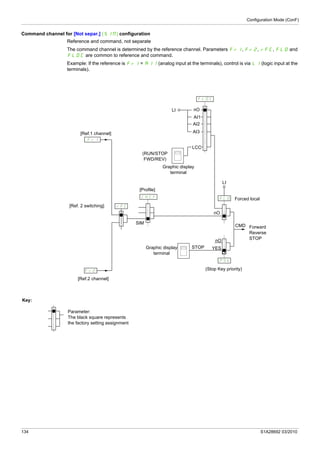 Configuration Mode (ConF)
134 S1A28692 03/2010
Command channel for [Not separ.] (SIM) configuration
Reference and command, not separate
The command channel is determined by the reference channel. Parameters Fr1, Fr2, rFC, FLO and
FLOC are common to reference and command.
Example: If the reference is Fr1 = AI1 (analog input at the terminals), control is via LI (logic input at the
terminals).
279/
/4/2
H2/
2H%
279
:;I
2H$
(Stop Key priority)
Forced local
Parameter:
The black square represents
the factory setting assignment
Forward
Reverse
STOP
Graphic display
terminal
Key:
Graphic display
terminal
LI
AI1
(RUN/STOP
FWD/REV)
LCC
nO
AI2
AI3
LI
[Ref.1 channel]
[Ref.2 channel]
[Ref. 2 switching]
[Profile]
YES
SIM
STOP
CMD
LI
nO
nO
 