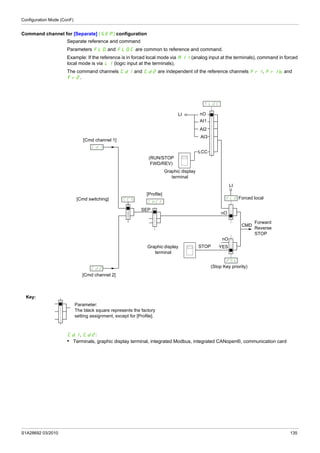 Configuration Mode (ConF)
S1A28692 03/2010 135
Command channel for [Separate] (SEP) configuration
Separate reference and command
Parameters FLO and FLOC are common to reference and command.
Example: If the reference is in forced local mode via AI1 (analog input at the terminals), command in forced
local mode is via LI (logic input at the terminals).
The command channels Cd1 and Cd2 are independent of the reference channels Fr1, Fr1b and
Fr2.
Cd1, Cd2:
• Terminals, graphic display terminal, integrated Modbus, integrated CANopen®, communication card
279/
/4/2
//;
/@%
279
:;I
/@$
(Stop Key priority)
Forced local
Parameter:
The black square represents the factory
setting assignment, except for [Profile].
Forward
Reverse
STOP
Graphic display
terminal
Key:
Graphic display
terminal
LI
AI1
(RUN/STOP
FWD/REV)
LCC
nO
AI2
AI3
[Cmd channel 1]
[Cmd channel 2]
[Cmd switching]
[Profile]
YES
SEP
STOP
CMD
LI
nO
nO
 