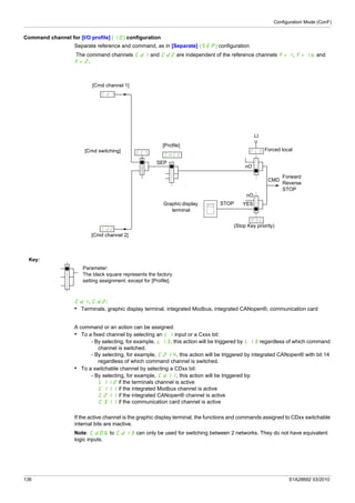 Configuration Mode (ConF)
136 S1A28692 03/2010
Command channel for [I/O profile] (IO) configuration
Separate reference and command, as in [Separate] (SEP) configuration
The command channels Cd1 and Cd2 are independent of the reference channels Fr1, Fr1b and
Fr2.
Cd1, Cd2:
• Terminals, graphic display terminal, integrated Modbus, integrated CANopen®, communication card
A command or an action can be assigned:
• To a fixed channel by selecting an LI input or a Cxxx bit:
- By selecting, for example, LI3, this action will be triggered by LI3 regardless of which command
channel is switched.
- By selecting, for example, C214, this action will be triggered by integrated CANopen® with bit 14
regardless of which command channel is switched.
• To a switchable channel by selecting a CDxx bit:
- By selecting, for example, Cd11, this action will be triggered by:
LI12 if the terminals channel is active
C111 if the integrated Modbus channel is active
C211 if the integrated CANopen® channel is active
C311 if the communication card channel is active
If the active channel is the graphic display terminal, the functions and commands assigned to CDxx switchable
internal bits are inactive.
Note: Cd06 to Cd13 can only be used for switching between 2 networks. They do not have equivalent
logic inputs.
/4/2
//;
/@%
279
:;I
/@$
(Stop Key priority)
Forced local
Parameter:
The black square represents the factory
setting assignment, except for [Profile].
Forward
Reverse
STOP
Key:
Graphic display
terminal
nO
[Cmd channel 1]
[Cmd channel 2]
[Cmd switching]
[Profile]
YES
SEP
STOP
CMD
LI
nO
 