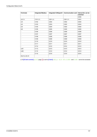 Configuration Mode (ConF)
S1A28692 03/2010 137
(1) If [2/3 wire control] (tCC) page 73 is set to [3 wire] (3C), LI2, C101, C201 and C301 cannot be accessed.
Terminals Integrated Modbus Integrated CANopen® Communication card Internal bit, can be
switched
CD00
LI2 (1) C101 (1) C201 (1) C301 (1) CD01
LI3 C102 C202 C302 CD02
LI4 C103 C203 C303 CD03
LI5 C104 C204 C304 CD04
LI6 C105 C205 C305 CD05
- C106 C206 C306 CD06
- C107 C207 C307 CD07
- C108 C208 C308 CD08
- C109 C209 C309 CD09
- C110 C210 C310 CD10
- C111 C211 C311 CD11
- C112 C212 C312 CD12
LAI1 C113 C213 C313 CD13
LAI2 C114 C214 C314 CD14
- C115 C215 C315 CD15
OL01 to OL10
 