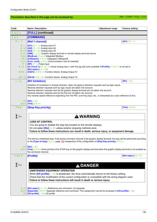 Configuration Mode (ConF)
S1A28692 03/2010 139
Parameters described in this page can be accessed by:
Code Name / Description Adjustment range Factory setting
FULL [FULL] (continued)
CtL- [COMMAND]
Fr1 [Ref.1 channel] [Al1] (A11)
A11
A12
A13
LCC
Mdb
CAn
nEt
PI
AIU1
0A01
...
OA10
[Al1] (A11): Analog input A1
[Al2] (A12): Analog input A2
[Al3] (A13): Analog input A3
[HMI] (LCC): Graphic display terminal or remote display terminal source
[Modbus] (Mdb): Integrated Modbus
[CANopen] (CAn): Integrated CANopen®
[Com. card] (nEt): Communication card (if inserted)
[RP] (PI): Pulse input
[AI virtual 1] (AIU1): Virtual analog input 1 with the jog dial (only available if [Profile] (CHCF) is not set to
[Not separ.] (SIM))
[OA01] (OA01): Function blocks: Analog Output 01
...
[OA10] (OA10): Function blocks: Analog Output 10
rIn [RV Inhibition] [No] (nO)
nO
YES
Inhibition of movement in reverse direction, does not apply to direction requests sent by logic inputs.
Reverse direction requests sent by logic inputs are taken into account.
Reverse direction requests sent by the graphic display terminal are not taken into account.
Reverse direction requests sent by the line are not taken into account.
Any reverse speed reference originating from the PID, summing input, etc., is interpreted as a zero reference (0 Hz).
[No] (nO)
[Yes] (YES)
PSt [Stop Key priority] [Yes] (YES)
WARNING
LOSS OF CONTROL
You are going to disable the stop key located on the remote displays.
Do not select [No] (nO) unless exterior stopping methods exist.
Failure to follow these instructions can result in death, serious injury, or equipment damage.
nO
YES
This will be a freewheel stop. If the active command channel is the graphic display terminal, the stop will be performed according
to the [Type of stop] (Stt) page 158 irrespective of the configuration of [Stop Key priority] (PSt).
[No] (nO)
[Yes] (YES): Gives priority to the STOP key on the graphic display terminal when the graphic display terminal is not enabled as
the command channel.
CHCF [Profile] [Not separ.] (SIM)
DANGER
UNINTENDED EQUIPMENT OPERATION
When [I/O profile] (IO) is deselected, the drive automatically returns to the factory setting.
Check that the modification of the current configuration is compatible with the wiring diagram used.
Failure to follow these instructions will result in death or serious injury.
SIM
SEP
IO
[Not separ.] (SIM): Reference and command, not separate
[Separate] (SEP): Separate reference and command. This assignment cannot be accessed in [I/O profile] (IO).
[I/O profile] (IO): I/O profile
2 s
2 s
DRI- > CONF > FULL > CTL-
 