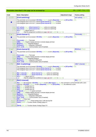 Configuration Mode (ConF)
140 S1A28692 03/2010
Parameters described in this page can be accessed by:
CCS [Cmd switching] [ch1 active] (Cd1)
g
This parameter can be accessed if [Profile] (CHCF) is set to [Separate] (SEP) or [I/O profile] (IO).
If the assigned input or bit is at 0, channel [Cmd channel 1] (Cd1) is active.
If the assigned input or bit is at 1, channel [Cmd channel 2] (Cd2) is active.
Cd1
Cd2
LI1
...
[ch1 active] (Cd1): [Cmd channel 1] (Cd1) active (no switching)
[ch2 active] (Cd2): [Cmd channel 2] (Cd2) active (no switching)
[LI1] (LI1): Logical input LI1
[...] (...): See the assignment conditions on page 138 (not Cd00 to Cd15)
Cd1 [Cmd channel 1] [Terminals] (tEr)
g This parameter can be accessed if [Profile] (CHCF) is set to [Separate] (SEP) or [I/O profile] (IO).
tEr
LCC
Mdb
CAn
nEt
[Terminals] (tEr): Terminals
[HMI] (LCC): Graphic display terminal or remote display terminal
[Modbus] (Mdb): Integrated Modbus
[CANopen] (CAn): Integrated CANopen®
[Com. card] (nEt): Communication card (if inserted)
Cd2 [Cmd channel 2] [Modbus] (Mdb)
g This parameter can be accessed if [Profile] (CHCF) is set to [Separate] (SEP) or [I/O profile] (IO).
tEr
LCC
Mdb
CAn
nEt
[Terminals] (tEr): Terminals
[HMI] (LCC): Graphic display terminal or remote display terminal
[Modbus] (Mdb): Integrated Modbus
[CANopen] (CAn): Integrated CANopen®
[Com. card] (nEt): Communication card (if inserted)
rFC [Ref. 2 switching] [Ref.1 channel] (Fr1)
Fr1
Fr2
LI1
...
This parameter can be accessed if [Profile] (CHCF) is set to [Separate] (SEP) or [I/O profile] (IO).
If the assigned input or bit is at 0, channel [Cmd channel 1] (Cd1) is active.
If the assigned input or bit is at 1, channel [Cmd channel 2] (Cd2) is active.
[Ref. 1 channel] (Fr1): [Cmd channel 1] (Cd1) active (no switching)
[Ref. 2 channel] (Fr2): [Cmd channel 2] (Cd2) active (no switching)
[LI1] (LI1): Logical input LI1
[...] (...): See the assignment conditions on page 138 (not Cd00 to Cd15)
Fr2 [Ref.2 channel] [No] (nO)
nO
A11
A12
A13
Updt
LCC
Mdb
CAn
nEt
PI
AIU1
0A01
...
OA10
[No] (nO): Not assigned. If [Profile] (CHCF) is set to [Not separ.] (SIM), the command is at the terminals with a zero
reference. If [Profile] (CHCF) is set to [Separate] (SEP) or [I/O profile] (IO), the reference is zero.
[Al1] (A11): Analog input A1
[Al2] (A12): Analog input A2
[Al3] (A13): Analog input A3
[+/-Speed] (UPdt): +/- speed command
[HMI] (LCC): Graphic display terminal or remote display terminal
[Modbus] (Mdb): Integrated Modbus
[CANopen] (CAn): Integrated CANopen®
[Com. card] (nEt): Communication card (if inserted)
[RP] (PI): Pulse input
[AI virtual 1] (AIU1): Virtual analog input 1 with the jog dial
[OA01] (OA01): Function blocks: Analog Output 01
...
[OA10] (OA10): Function blocks: Analog Output 10
Code Name / Description Adjustment range Factory setting
DRI- > CONF > FULL > CTL-
 