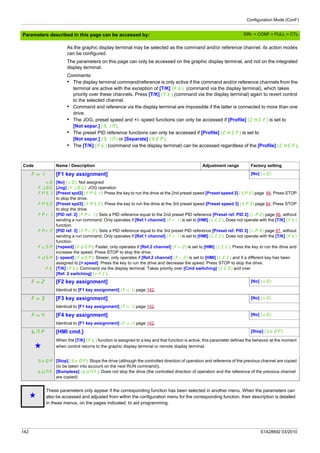 Configuration Mode (ConF)
142 S1A28692 03/2010
Parameters described in this page can be accessed by:
As the graphic display terminal may be selected as the command and/or reference channel, its action modes
can be configured.
The parameters on this page can only be accessed on the graphic display terminal, and not on the integrated
display terminal.
Comments:
• The display terminal command/reference is only active if the command and/or reference channels from the
terminal are active with the exception of [T/K] (Ft) (command via the display terminal), which takes
priority over these channels. Press [T/K] (Ft) (command via the display terminal) again to revert control
to the selected channel.
• Command and reference via the display terminal are impossible if the latter is connected to more than one
drive.
• The JOG, preset speed and +/- speed functions can only be accessed if [Profile] (CHCF) is set to
[Not separ.] (SIM).
• The preset PID reference functions can only be accessed if [Profile] (CHCF) is set to
[Not separ.] (SIM) or [Separate] (SEP).
• The [T/K] (Ft) (command via the display terminal) can be accessed regardless of the [Profile] (CHCF).
Code Name / Description Adjustment range Factory setting
Fn1 [F1 key assignment] [No] (nO)
nO
FJOG
FPS1
FPS2
FPr1
FPr2
FuSP
FdSP
Ft
[No] (nO): Not assigned
[Jog] (FJOG): JOG operation
[Preset spd2] (FPS1): Press the key to run the drive at the 2nd preset speed [Preset speed 2] (SP2) page 84. Press STOP
to stop the drive.
[Preset spd3] (FPS2): Press the key to run the drive at the 3rd preset speed [Preset speed 3] (SP3) page 84. Press STOP
to stop the drive.
[PID ref. 2] (FPr1): Sets a PID reference equal to the 2nd preset PID reference [Preset ref. PID 2] (rP2) page 86, without
sending a run command. Only operates if [Ref.1 channel] (Fr1) is set to [HMI] (LCC). Does not operate with the [T/K] (Ft)
function.
[PID ref. 3] (FPr2): Sets a PID reference equal to the 3rd preset PID reference [Preset ref. PID 3] (rP3) page 87, without
sending a run command. Only operates if [Ref.1 channel] (Fr1) is set to [HMI] (LCC). Does not operate with the [T/K] (Ft)
function.
[+speed] (FUSP): Faster, only operates if [Ref.2 channel] (Fr2) is set to [HMI] (LCC). Press the key to run the drive and
increase the speed. Press STOP to stop the drive.
[- speed] (FdSP): Slower, only operates if [Ref.2 channel] (Fr2) is set to [HMI] (LCC) and if a different key has been
assigned to [+ speed]. Press the key to run the drive and decrease the speed. Press STOP to stop the drive.
[T/K] (Ft): Command via the display terminal: Takes priority over [Cmd switching] (CCS) and over
[Ref. 2 switching] (rFC).
Fn2 [F2 key assignment] [No] (nO)
Identical to [F1 key assignment] (Fn1) page 142.
Fn3 [F3 key assignment] [No] (nO)
Identical to [F1 key assignment] (Fn1) page 142.
Fn4 [F4 key assignment] [No] (nO)
Identical to [F1 key assignment] (Fn1) page 142.
bMp [HMI cmd.] [Stop] (StOP)
g
When the [T/K] (Ft) function is assigned to a key and that function is active, this parameter defines the behavior at the moment
when control returns to the graphic display terminal or remote display terminal.
StOp
bUMF
[Stop] (StOP): Stops the drive (although the controlled direction of operation and reference of the previous channel are copied
(to be taken into account on the next RUN command)).
[Bumpless] (bUMF): Does not stop the drive (the controlled direction of operation and the reference of the previous channel
are copied)
g
These parameters only appear if the corresponding function has been selected in another menu. When the parameters can
also be accessed and adjusted from within the configuration menu for the corresponding function, their description is detailed
in these menus, on the pages indicated, to aid programming.
DRI- > CONF > FULL > CTL-
 