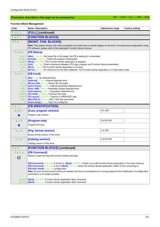 Configuration Mode (ConF)
S1A28692 03/2010 143
Parameters described in this page can be accessed by:
Function Block Management
Code Name / Description Adjustment range Factory setting
FULL [FULL] (continued)
FbM- [FUNCTION BLOCKS]
MFb- [MONIT. FUN. BLOCKS]
Note: This section shows only what is possible to do with local or remote display on the drive. For advanced configuration using
PC software, please refer to the dedicated Function blocks manual.
FbSt [FB Status]
IdLE
CHEC
StOP
InIt
rUn
Err
[Idle] (IdLE): No binary file in the target, the FB is waiting for a download
[Check] (CHEC): Check the program downloaded
[Stop] (StOP): The Function blocks application is stopped
[Init] (InIt): Check coherency between ATVLogic program and Function blocks parameters
[Run] (rUn): The Function blocks application is running
[Error] (Err): An internal error has been detected. The Function blocks application is in fault state mode.
FbFt [FB Fault]
nO
Int
bIn
InP
PAr
CAL
tOAU
tOPP
AdL
In
[No] (nO): No detected fault
[Internal] (Int): Internal detected error
[Binary file] (bIn): Binary file corrupted
[Intern Para.] (InP): Internal parameter detected error
[Para. RW] (PAr): Parameter access detected error
[Calculation] (CAL): Calculation detected error
[TO AUX] (tOAU): TimeOut AUX task
[TO synch] (tOPP): TimeOut in PRE/POST task
[Bad ADLC] (AdL): ADLC with bad parameter
[Input assig.] (In): Input not configured
FbI- [FB IDENTIFICATION]
bUEr [Cust. program version] 0 to 255 -
g Program user version.
bnS [Program size] 0 to 65,535 -
g Program file size.
bnU [Prg. format version] 0 to 255 -
Binary format version of the drive.
CtU [Catalog version] 0 to 65,535 -
Catalog version of the drive.
FbM- [FUNCTION BLOCKS] (continued)
FbCd [FB Command]
Allows to start and stop the function blocks manually.
StOP
Strt
[FB Command] (FbCd) is forced to [Stop] (StOP) if there is no valid function blocks application in the drive memory.
[FB Command] (FbCd) is set to [Start] (Strt) when the function blocks application switch to Run according to
[FB start mode] (FbrM) configuration.
Note: As soon as the function blocks are started, the drive is considered as in running state and the modification of configuration
parameters is no longer possible.
[Stop] (StOP): Function blocks application Stop command
[Start] (Strt): Function blocks application Start command
DRI- > CONF > FULL > FBM- > MFB-
 