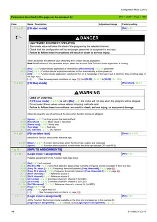 Configuration Mode (ConF)
144 S1A28692 03/2010
Parameters described in this page can be accessed by:
FbrM [FB start mode] [No] (nO)
DANGER
UNINTENDED EQUIPMENT OPERATION
Start mode value will allow the start of the program by the selected channel.
Check that this configuration will not endanger personnel or equipment in any way.
Failure to follow these instructions will result in death or serious injury.
nO
YES
LI1
...
Allows to choose the different ways of starting the Function blocks application.
Note: Modifications of this parameter are not taken into account if the Function blocks application is running.
[No] (nO): Function blocks application is controlled by [FB command] (FbCd) parameter
[Yes] (YES): Function blocks application switches to Run automatically at drive power on
[LI1] (LI1): Function blocks application switches to Run on a rising edge of the logic input. It switch to Stop on falling edge of
the logic input.
[...] (...): See the assignment conditions on page 138 (not [OL10] (OL01) to [OL10] (OL10)).
FbSM [FB Stop mode] [Freewheel] (YES)
WARNING
LOSS OF CONTROL
If [FB stop mode] (FbSM) is set to [No] (nO) the motor will not stop when the program will be stopped.
Do not select these values unless exterior stopping methods exist.
Failure to follow these instructions can result in death, serious injury, or equipment damage.
nO
YES
rMP
FSt
dCI
Allows to setup the way of working of the drive when function blocks are stopped.
[Ignore] (nO): The drive ignores the detected fault
[Freewheel] (YES): Motor stops in freewheel
[Ramp stop] (rMP): Ramp stop
[Fast stop] (FSt): Fast stop
[DC injection] (dCI): DC injection
FbdF [FB on drive fault] [Stop] (StOP)
StOP
IGn
Behavior of function blocks when the drive trips.
[Stop] (StOP): Function blocks stops when the drive trips, outputs are realeased
[Ignore] (IGn): Function blocks continue to work when the drive trips (except CFF and INFE)
FbA- [INPUTS ASSIGNMENTS]
IL01 [Logic input 1 assignment] [No] (nO)
nO
FLt
FtA
F2A
Fr1
Fr2
Cd1
Cd2
Fr1b
YES
LI1
...
Possible assignment for the Function block logic input.
[No] (nO): Not assigned
[No drive flt] (FLt): Drive fault detection status (relay normally energized, and de-energized if there is a trip)
[Freq. Th. attain.] (FtA): Frequency threshold attained ([Freq. threshold] (Ftd) page 89)
[Freq. Th 2 attain.] (F2A): Frequency threshold 2 attained ([Freq. threshold 2] (F2d) page 89)
[Ref.1 channel] (Fr1) Reference source 1
[Ref.2 channel] (Fr2) Reference source 2
[ch1 active] (Cd1): Command channel = channel 1 (for CSS)
[ch2 active] (Cd2): Command channel = channel 2 (for CSS)
[Ref.1B channel] (Frlb): Reference channel = channel 1b (for RFC)
[Yes] (YES): Yes
[LI1] (LI1): Logical input LI1
[...] (...): See the assignment conditions on page 138
IL-- [Logic input x assignment] [No] (nO)
All the Function Blocks logic inputs available on the drive are processed as in the example for
[Logic input 1 assignment] (IL01) above, up to [Logic input 10 assignment] (IL10).
Code Name / Description Adjustment range Factory setting
2 s
DRI- > CONF > FULL > FBM-
 