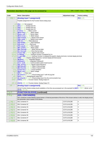 Configuration Mode (ConF)
S1A28692 03/2010 145
Parameters described in this page can be accessed by:
IA01 [Analog input 1 assignment] [No] (nO)
nO
A11
A12
A13
OCr
OFr
OrP
trq
Stq
OrS
OPS
OPF
OPE
OPI
OPr
tHr
tHd
tqMS
UPdt
UPdH
LCC
Mdb
CAn
nEt
OFS
tHr2
tHr3
tqL
UOP
PI
AIU1
dO1
AIU2
OA01
...
OA10
Possible assignment for the Function block analog input.
[No] (nO): Not assigned
[Al1] (A11): Analog input A1
[Al2] (A12): Analog input A2
[Al3] (A13): Analog input A3
[I motor] (OCr): Motor current
[Motor freq.] (OFr): Motor speed
[Ramp. out] (OrP): Ramp output
[Motor torq.] (trq): Motor torque
[Sign torque] (Stq): Signed motor torque
[Sign ramp] (OrS): Signed ramp output
[PID ref.] (OPS): PI(D) reference
[PID feedbk] (OPF): PI(D) feedback
[PID error] (OPE): PI(D) error
[PID output] (OPI): PI(D) integral
[Mot. power] (OPr): Motor power
[Mot. thermal] (tHr): Motor thermal state
[Drv thermal] (tHd): Drive thermal state
[Torque 4Q] (tqMS): Signed motor torque
[+/-Speed] (UPdt): Up/Down function is assigned by Lix
[+/-spd HMI] (UPdH): Up/Down function is assigned by graphic display terminal or remote display terminal
[HMI] (LCC): Graphic display terminal or remote display terminal source
[Modbus] (Mdb): Integrated Modbus
[CANopen] (CAn): Integrated CANopen®
[Com. card] (nEt): Communication option board source
[Sig. o/p frq.] (OFS): Signed output frequency
[Mot therm2] (tHr2): Motor 2 thermal state
[Mot therm3] (tHr3): Motor 3 thermal state
[Torque lim.] (tqL): Torque limitation
[Motor volt.] (UOP): Motor voltage
[RP] (PI): Pulse input
[AI virtual 1] (AIU1): Virtual analog input 1 with the jog dial
[DO1] (dO1): Analog/logical output DO1
[AI virtual 2] (AIU2): Virtual analog input 2 by the communication bus
[OA01] (OA01): Function blocks: Analog Output 01
...
[OA10] (OA10): Function blocks: Analog Output 10
IA-- [Analog input x assignment] [No] (nO)
All the Function blocks analog inputs available on the drive are processed as in the example for [IA01] (IA01) above, up to
[IA10] (IA10).
FbM- [FUNCTION BLOCKS] (continued)
FAd- [ADL CONTAINERS]
ADL containers contain Modbus logical adress of internal parameters of the drive. If the chosen adress is valid, the display shows
the parameter name instead of the adress.
LA01 ADL Container 01 3,015 to 64,299 0
LA02 ADL Container 02 3,015 to 64,299 0
LA03 ADL Container 03 3,015 to 64,299 0
LA04 ADL Container 04 3,015 to 64,299 0
LA05 ADL Container 05 3,015 to 64,299 0
LA06 ADL Container 06 3,015 to 64,299 0
LA07 ADL Container 07 3,015 to 64,299 0
LA08 ADL Container 08 3,015 to 64,299 0
Code Name / Description Adjustment range Factory setting
DRI- > CONF > FULL > FBM- > FBA-
 