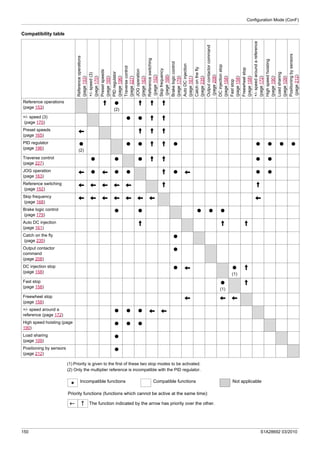 Configuration Mode (ConF)
150 S1A28692 03/2010
Compatibility table
(1) Priority is given to the first of these two stop modes to be activated.
(2) Only the multiplier reference is incompatible with the PID regulator.
Referenceoperations
(page153)
+/-speed(3)
(page170)
Presetspeeds
(page165)
PIDregulator
(page196)
Traversecontrol
(page227)
JOGoperation
(page163)
Referenceswitching
(page152)
Skipfrequency
(page168)
Brakelogiccontrol
(page179)
AutoDCinjection
(page161)
Catchonthefly
(page235)
Outputcontactorcommand
(page208)
DCinjectionstop
(page158)
Faststop
(page158)
Freewheelstop
(page158)
+/-speedaroundareference
(page172)
Highspeedhoisting
(page190)
Loadsharing
(page109)
Positioningbysensors
(page212)
Reference operations
(page 153)
A p
(2)
A A A
+/- speed (3)
(page 170)
p p A A
Preset speeds
(page 165)
X A A A
PID regulator
(page 196)
p
(2)
p p A A p p p p p
Traverse control
(page 227)
p p p A A p p
JOG operation
(page 163)
X p X p p A p X p p
Reference switching
(page 152)
X X X X X A A
Skip frequency
(page 168)
X X X X X X X X
Brake logic control
(page 179)
p p p p p
Auto DC injection
(page 161)
A A A
Catch on the fly
(page 235)
p
Output contactor
command
(page 208)
p
DC injection stop
(page 158)
p X p
(1)
A
Fast stop
(page 158)
p
(1)
A
Freewheel stop
(page 158)
X X X
+/- speed around a
reference (page 172)
p p p X X
High speed hoisting (page
190)
p p p
Load sharing
(page 109)
p
Positioning by sensors
(page 212)
p
Incompatible functions Compatible functions Not applicable
The function indicated by the arrow has priority over the other.
Priority functions (functions which cannot be active at the same time):
 