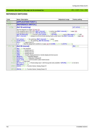 Configuration Mode (ConF)
152 S1A28692 03/2010
Parameters described in this page can be accessed by:
REFERENCE SWITCHING
Code Name / Description Adjustment range Factory setting
FUn- [APPLICATION FUNCT.]
rEF- [REFERENCE SWITCH.]
rCb [Ref 1B switching] [ch1 active] (Fr1)
Fr1
Fr1b
LI1
...
See the diagrams on pages 132 and 133.
If the assigned input or bit is at 0, [Ref.1 channel] (Fr1) is active (see [Ref.1 channel] (Fr1) page 139).
If the assigned input or bit is at 1, [Ref.1B channel] (Fr1b) is active.
[Ref 1B switching] (rCb) is forced to [ch1 active] (Fr1) if [Profile] (CHCF) is set to [Not separ.] (SIM) with
[Ref.1 channel] (Fr1) assigned via the terminals (analog inputs, pulse input). See [Ref.1 channel] (Fr1) page 139.
[ch1 active] (Frl): No switching, [Ref.1 channel] (Fr1) active
[ch1B active] (Fr1b): No switching, [Ref.1B channel] (Fr1b) active
[LI1] (LI1): Logical input LI1
[...] (...): See the assignment conditions on page 138 (not [Cd00] (CdOO) to [Cd15] (Cd15)).
Fr1b [Ref.1B channel] [No] (nO)
nO
A11
A12
A13
LCC
Mdb
CAn
nEt
PI
AIU1
OA01
...
OA10
[No] (nO): Not assigned
[Al1] (A11): Analog input A1
[Al2] (A12): Analog input A2
[Al3] (A13): Analog input A3
[HMI] (LCC): Graphic display terminal or remote display terminal source
[Modbus] (Mdb): Integrated Modbus
[CANopen] (CAn): Integrated CANopen®
[Com. card] (nEt): Communication option board source
[RP] (PI): Pulse input
[AI virtual 1] (AIU1): Virtual analog input 1 with the jog dial (only available if [Profile] (CHCF) is not set to
[Not separ.] (SIM))
[OA01] (OA01): Function blocks: Analog Output 01
...
[OA10] (OA10): Function blocks: Analog Output 10
DRI- > CONF > FULL > REF-
 