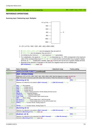 Configuration Mode (ConF)
S1A28692 03/2010 153
Parameters described in this page can be accessed by:
REFERENCE OPERATIONS
Summing input / Subtracting input / Multiplier
A = (Fr1 or Fr1b + SA2 + SA3 - dA2 - dA3) x MA2 x MA3
• If SA2, SA3, dA2, dA3 are not assigned, they are set to 0.
• If MA2, MA3 are not assigned, they are set to 1.
• A is limited by the minimum LSP and maximum HSP parameters.
• For multiplication, the signal on MA2 or MA3 is interpreted as a %. 100% corresponds to the maximum
value of the corresponding input. If MA2 or MA3 is sent via the communication bus or graphic display
terminal, an MFr multiplication variable, page 266 must be sent via the bus or graphic display terminal.
• Reversal of the direction of operation in the event of a negative result can be inhibited (see
[RV Inhibition] (SIn) page 139).
Fr1 or Fr1b
SA2
SA3
dA2
dA3
MA2
MA3
A
Code Name / Description Adjustment range Factory setting
FUn- [APPLICATION FUNCT.] (continued)
OAI- [REF. OPERATIONS]
Reference = (Fr1 or Fr1b + SA2 + SA3 - dA2 - dA3) x MA2 x MA3. See the diagrams on pages 132 and 133.
Note: This function cannot be used with certain other functions. Follow the instructions on page 148.
SA2 [Summing ref. 2] [No] (nO)
nO
A11
A12
A13
LCC
Mdb
CAn
nEt
PI
AIU1
AIU2
OA01
...
OA10
Selection of a reference to be added to [Ref.1 channel] (Fr1) or [Ref.1B channel] (Fr1b).
[No] (nO): Not assigned
[Al1] (A11): Analog input A1
[Al2] (A12): Analog input A2
[Al3] (A13): Analog input A3
[HMI] (LCC): Graphic display terminal or remote display terminal source
[Modbus] (Mdb): Integrated Modbus
[CANopen] (CAn): Integrated CANopen®
[Com. card] (nEt): Communication option board source
[RP] (PI): Motor voltage
[AI virtual 1] (AIU1): Virtual analog input 1 with the jog dial
[AI virtual 2] (AIU2): Virtual analog input 2 by the communication bus
[OA01] (OA01): Function blocks: Analog Output 01
...
[OA10] (OA10): Function blocks: Analog Output 10
SA3 [Summing ref. 3] [No] (nO)
Selection of a reference to be added to [Ref.1 channel] (Fr1) or [Ref.1B channel] (Fr1b).
Identical to [Summing ref. 2] (SA2) page 153.
dA2 [Subtract. ref. 2] [No] (nO)
Selection of a reference to be subtracted from [Ref.1 channel] (Fr1) or [Ref.1B channel] (Fr1b).
Identical to [Summing ref. 2] (SA2) page 153.
DRI- > CONF > FULL > FUN- > OAI-
 