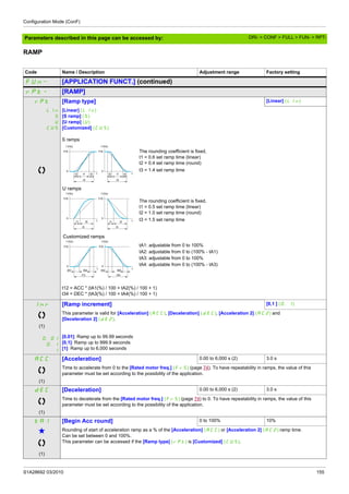 Configuration Mode (ConF)
S1A28692 03/2010 155
Parameters described in this page can be accessed by:
RAMP
Code Name / Description Adjustment range Factory setting
FUn- [APPLICATION FUNCT.] (continued)
rPt- [RAMP]
rPt [Ramp type] [Linear] (LIn)
LIn
S
U
CUS
[Linear] (LIn)
[S ramp] (S)
[U ramp] (U)
[Customized] (CUS)
S ramps
The rounding coefficient is fixed,
t1 = 0.6 set ramp time (linear)
t2 = 0.4 set ramp time (round)
t3 = 1.4 set ramp time
The rounding coefficient is fixed,
t1 = 0.5 set ramp time (linear)
t2 = 1.0 set ramp time (round)
t3 = 1.5 set ramp time
tA1: adjustable from 0 to 100%
tA2: adjustable from 0 to (100% - tA1)
tA3: adjustable from 0 to 100%
tA4: adjustable from 0 to (100% - tA3)
t12 = ACC * (tA1(%) / 100 + tA2(%) / 100 + 1)
t34 = DEC * (tA3(%) / 100 + tA4(%) / 100 + 1)
Inr [Ramp increment] [0,1 ] (0.1)
(1)
0.01
0.1
1
This parameter is valid for [Acceleration] (ACC), [Deceleration] (dEC), [Acceleration 2] (AC2) and
[Deceleration 2] (dE2).
[0,01]: Ramp up to 99.99 seconds
[0,1]: Ramp up to 999.9 seconds
[1]: Ramp up to 6,000 seconds
ACC
(1)
[Acceleration] 0.00 to 6,000 s (2) 3.0 s
Time to accelerate from 0 to the [Rated motor freq.] (FrS) (page 74). To have repeatability in ramps, the value of this
parameter must be set according to the possibility of the application.
dEC
(1)
[Deceleration] 0.00 to 6,000 s (2) 3.0 s
Time to decelerate from the [Rated motor freq.] (FrS) (page 74) to 0. To have repeatability in ramps, the value of this
parameter must be set according to the possibility of the application.
tA1 [Begin Acc round] 0 to 100% 10%
g
(1)
Rounding of start of acceleration ramp as a % of the [Acceleration] (ACC) or [Acceleration 2] (AC2) ramp time.
Can be set between 0 and 100%.
This parameter can be accessed if the [Ramp type] (rPt) is [Customized] (CUS).
FrS
t
0
t2 t2t1
t3
f (Hz)
t2 t2t1
t3
FrS
t
0
f (Hz)
FrS
t
0
t2
t3
f (Hz)
FrS
t
0
f (Hz)
t1 t2
t3
t1
FrS
t
0
tA1 tA2 tA3 tA4
t12
f (Hz)
FrS
t
0
t34
f (Hz)
U ramps
Customized ramps
DRI- > CONF > FULL > FUN- > RPT-
 