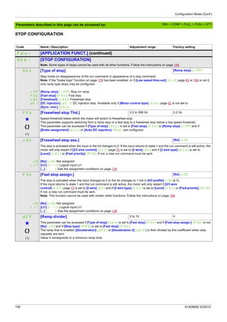 Configuration Mode (ConF)
158 S1A28692 03/2010
Parameters described in this page can be accessed by:
STOP CONFIGURATION
Code Name / Description Adjustment range Factory setting
FUn- [APPLICATION FUNCT.] (continued)
Stt- [STOP CONFIGURATION]
Note: Some types of stops cannot be used with all other functions. Follow the instructions on page 148.
Stt [Type of stop] [Ramp stop] (rMP)
rMP
FSt
nSt
dCI
Stop mode on disappearance of the run command or appearance of a stop command.
Note: If the "brake logic" function on page 179 has been enabled, or if [Low speed time out] (tLS) page 83 or 199 is not 0,
only ramp type stops may be configured.
[Ramp stop] (rMP): Stop on ramp
[Fast stop] (FSt): Fast stop
[Freewheel] (nSt): Freewheel stop
[DC injection] (dCI): DC injection stop. Available only if [Motor control type] (Ctt) page 92 is not set to
[Sync. mot.] (SYn).
FFt [Freewheel stop Thd.] 0.2 to 599 Hz 0.2 Hz
g
(1)
Speed threshold below which the motor will switch to freewheel stop.
This parameter supports switching from a ramp stop or a fast stop to a freewheel stop below a low speed threshold.
This parameter can be accessed if [Type of stop] (Stt) is set to [Fast stop] (FSt) or [Ramp stop] (rMP) and if
[Brake assignment] (bLC) or [Auto DC injection] (AdC) are configured.
nSt [Freewheel stop ass.] [No] (nO)
nO
LI1
...
The stop is activated when the input or the bit changes to 0. If the input returns to state 1 and the run command is still active, the
motor will only restart if [2/3 wire control] (tCC) page 73 is set to [2 wire] (2C) and if [2 wire type] (tCt) is set to
[Level] (LEL) or [Fwd priority] (PFO). If not, a new run command must be sent.
[No] (nO): Not assigned
[LI1] (LI1): Logical input LI1
[...] (...): See the assignment conditions on page 138
FSt [Fast stop assign.] [No] (nO)
nO
LI1
...
The stop is activated when the input changes to 0 or the bit changes to 1 (bit in [I/O profile] (IO) at 0).
If the input returns to state 1 and the run command is still active, the motor will only restart if [2/3 wire
control] (tCC) page 73 is set to [2 wire] (2C) and if [2 wire type] (tCt) is set to [Level] (LEL) or [Fwd priority] (PFO).
If not, a new run command must be sent.
Note: This function cannot be used with certain other functions. Follow the instructions on page 148.
[No] (nO): Not assigned
[LI1] (LI1): Logical input LI1
[...] (...): See the assignment conditions on page 138
dCF [Ramp divider] 0 to 10 4
g
(1)
This parameter can be accessed if [Type of stop] (Stt) is set to [Fast stop] (FSt) and if [Fast stop assign.] (FSt) is not
[No] (nO) and if [Stop type] (PAS) is set to [Fast stop] (FSt).
The ramp that is enabled ([Deceleration] (dEC) or [Deceleration 2] (dE2)) is then divided by this coefficient when stop
requests are sent.
Value 0 corresponds to a minimum ramp time.
DRI- > CONF > FULL > FUN- > STT-
 
