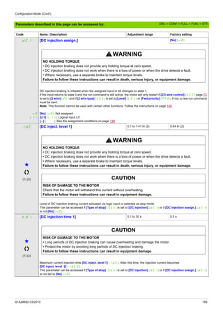 Configuration Mode (ConF)
S1A28692 03/2010 159
Parameters described in this page can be accessed by:
dCI [DC injection assign.] [No] (nO)
WARNING
NO HOLDING TORQUE
• DC injection braking does not provide any holding torque at zero speed.
• DC injection braking does not work when there is a loss of power or when the drive detects a fault.
• Where necessary, use a separate brake to maintain torque levels.
Failure to follow these instructions can result in death, serious injury, or equipment damage.
nO
LI1
...
DC injection braking is initiated when the assigned input or bit changes to state 1.
If the input returns to state 0 and the run command is still active, the motor will only restart if [2/3 wire control] (tCC) page 73
is set to [2 wire] (2C) and if [2 wire type] (tCt) is set to [Level] (LEL) or [Fwd priority] (PFO). If not, a new run command
must be sent.
Note: This function cannot be used with certain other functions. Follow the instructions on page 148.
[No] (nO): Not assigned
[LI1] (LI1): Logical input LI1
[...] (...): See the assignment conditions on page 138
IdC [DC inject. level 1] 0.1 to 1.41 In (2) 0.64 In (2)
g
(1) (3)
WARNING
NO HOLDING TORQUE
• DC injection braking does not provide any holding torque at zero speed.
• DC injection braking does not work when there is a loss of power or when the drive detects a fault.
• Where necessary, use a separate brake to maintain torque levels.
Failure to follow these instructions can result in death, serious injury, or equipment damage.
CAUTION
RISK OF DAMAGE TO THE MOTOR
Check that the motor will withstand this current without overheating.
Failure to follow these instructions can result in equipment damage.
Level of DC injection braking current activated via logic input or selected as stop mode.
This parameter can be accessed if [Type of stop] (Stt) is set to [DC injection] (dCI) or if [DC injection assign.] (dCI)
is not [No] (nO).
tdI [DC injection time 1] 0.1 to 30 s 0.5 s
g
(1) (3)
CAUTION
RISK OF DAMAGE TO THE MOTOR
• Long periods of DC injection braking can cause overheating and damage the motor.
• Protect the motor by avoiding long periods of DC injection braking.
Failure to follow these instructions can result in equipment damage.
Maximum current injection time [DC inject. level 1] (IdC). After this time, the injection current becomes
[DC inject. level 2] (IdC2).
This parameter can be accessed if [Type of stop] (Stt) is set to [DC injection] (dCI) or if [DC injection assign.] (dCI)
is not set to [No] (nO).
Code Name / Description Adjustment range Factory setting
DRI- > CONF > FULL > FUN- > STT-
 