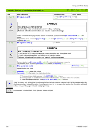 Configuration Mode (ConF)
160 S1A28692 03/2010
Parameters described in this page can be accessed by:
(1) The parameter can also be accessed in the [SETTINGS] (SEt-) menu.
(2) In corresponds to the rated drive current indicated in the Installation manual and on the drive nameplate.
(3) These settings are independent of the [AUTO DC INJECTION] (AdC-) function.
IdC2 [DC inject. level 2] 0.1 In (2) to [DC inject. level 1]
(IdC)
0.5 In (2)
g
(1) (3)
CAUTION
RISK OF DAMAGE TO THE MOTOR
Check that the motor will withstand this current without overheating.
Failure to follow these instructions can result in equipment damage.
Injection current activated by logic input or selected as stop mode, once period of time [DC injection time 1] (tdI) has
elapsed.
This parameter can be accessed if [Type of stop] (Stt) is set to [DC injection] (dCI) or if [DC injection assign.] (dCI)
is not set to [No] (nO).
tdC [DC injection time 2] 0.1 to 30 s 0.5 s
g
(1) (3)
CAUTION
RISK OF DAMAGE TO THE MOTOR
• Long periods of DC injection braking can cause overheating and damage the motor.
• Protect the motor by avoiding long periods of DC injection braking.
Failure to follow these instructions can result in equipment damage.
Maximum injection time [DC inject. level 2] (IdC2) for injection, selected as stop mode only.
This parameter can be accessed if [Stop type] (Stt) is set to [DC injection] (dCI).
dOtd [Dis. operat opt code] [Ramp stop] (rMp)
nSt
rMp
Disable operation stop mode.
[Freewheel] (nSt): Disable drive function
[Ramp stop] (rMp): Ramp stop then disable drive function
Code Name / Description Adjustment range Factory setting
g
These parameters only appear if the corresponding function has been selected in another menu. When the parameters can
also be accessed and adjusted from within the configuration menu for the corresponding function, their description is detailed
in these menus, on the pages indicated, to aid programming.
Parameter that can be modified during operation or when stopped.
DRI- > CONF > FULL > FUN- > STT-
 