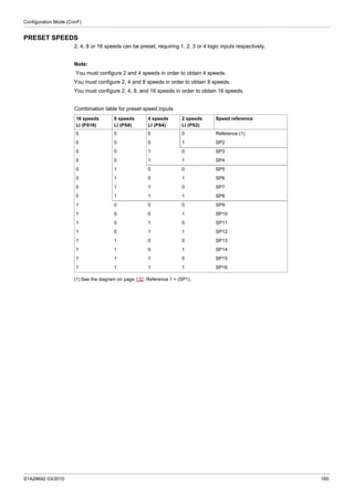 Configuration Mode (ConF)
S1A28692 03/2010 165
PRESET SPEEDS
2, 4, 8 or 16 speeds can be preset, requiring 1, 2, 3 or 4 logic inputs respectively.
Note:
You must configure 2 and 4 speeds in order to obtain 4 speeds.
You must configure 2, 4 and 8 speeds in order to obtain 8 speeds.
You must configure 2, 4, 8, and 16 speeds in order to obtain 16 speeds.
Combination table for preset speed inputs
(1) See the diagram on page 132: Reference 1 = (SP1).
16 speeds
LI (PS16)
8 speeds
LI (PS8)
4 speeds
LI (PS4)
2 speeds
LI (PS2)
Speed reference
0 0 0 0 Reference (1)
0 0 0 1 SP2
0 0 1 0 SP3
0 0 1 1 SP4
0 1 0 0 SP5
0 1 0 1 SP6
0 1 1 0 SP7
0 1 1 1 SP8
1 0 0 0 SP9
1 0 0 1 SP10
1 0 1 0 SP11
1 0 1 1 SP12
1 1 0 0 SP13
1 1 0 1 SP14
1 1 1 0 SP15
1 1 1 1 SP16
 