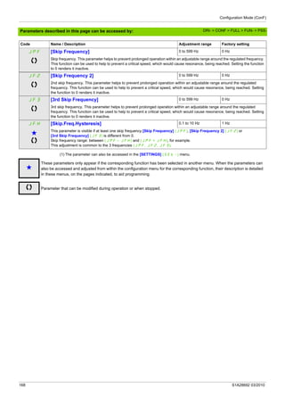 Configuration Mode (ConF)
168 S1A28692 03/2010
Parameters described in this page can be accessed by:
(1) The parameter can also be accessed in the [SETTINGS] (SEt-) menu.
JPF [Skip Frequency] 0 to 599 Hz 0 Hz
Skip frequency. This parameter helps to prevent prolonged operation within an adjustable range around the regulated frequency.
This function can be used to help to prevent a critical speed, which would cause resonance, being reached. Setting the function
to 0 renders it inactive.
JF2 [Skip Frequency 2] 0 to 599 Hz 0 Hz
2nd skip frequency. This parameter helps to prevent prolonged operation within an adjustable range around the regulated
frequency. This function can be used to help to prevent a critical speed, which would cause resonance, being reached. Setting
the function to 0 renders it inactive.
JF3 [3rd Skip Frequency] 0 to 599 Hz 0 Hz
3rd skip frequency. This parameter helps to prevent prolonged operation within an adjustable range around the regulated
frequency. This function can be used to help to prevent a critical speed, which would cause resonance, being reached. Setting
the function to 0 renders it inactive.
JFH [Skip.Freq.Hysteresis] 0.1 to 10 Hz 1 Hz
g This parameter is visible if at least one skip frequency [Skip Frequency] (JPF), [Skip Frequency 2] (JF2) or
[3rd Skip Frequency] (JF3) is different from 0.
Skip frequency range: between (JPF – JFH) and (JPF + JFH), for example.
This adjustment is common to the 3 frequencies (JPF, JF2, JF3).
Code Name / Description Adjustment range Factory setting
g
These parameters only appear if the corresponding function has been selected in another menu. When the parameters can
also be accessed and adjusted from within the configuration menu for the corresponding function, their description is detailed
in these menus, on the pages indicated, to aid programming.
Parameter that can be modified during operation or when stopped.
DRI- > CONF > FULL > FUN- > PSS-
 