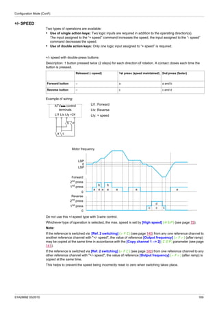 Configuration Mode (ConF)
S1A28692 03/2010 169
+/- SPEED
Two types of operations are available:
• Use of single action keys: Two logic inputs are required in addition to the operating direction(s).
The input assigned to the “+ speed” command increases the speed, the input assigned to the “- speed”
command decreases the speed.
• Use of double action keys: Only one logic input assigned to “+ speed” is required.
+/- speed with double-press buttons:
Description: 1 button pressed twice (2 steps) for each direction of rotation. A contact closes each time the
button is pressed.
Example of wiring:
LI1: Forward
LIx: Reverse
LIy: + speed
Do not use this +/-speed type with 3-wire control.
Whichever type of operation is selected, the max. speed is set by [High speed] (HSP) (see page 75).
Note:
If the reference is switched via [Ref. 2 switching] (rFC) (see page 140) from any one reference channel to
another reference channel with "+/- speed", the value of reference [Output frequency] (rFr) (after ramp)
may be copied at the same time in accordance with the [Copy channel 1 --> 2] (COP) parameter (see page
141).
If the reference is switched via [Ref. 2 switching] (rFC) (see page 140) from one reference channel to any
other reference channel with "+/- speed", the value of reference [Output frequency] (rFr) (after ramp) is
copied at the same time.
This helps to prevent the speed being incorrectly reset to zero when switching takes place.
Released (- speed) 1st press (speed maintained) 2nd press (faster)
Forward button – a a and b
Reverse button – c c and d
ATVppp control
terminals
LI1 LIx LIy +24
a
b
c
d
a a a a a a a
b b
c c
d
c
Motor frequency
LSP
Forward
0
2nd press
1nd
press
Reverse
0
2nd
press
1nd
press
0
LSP
 