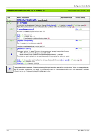 Configuration Mode (ConF)
170 S1A28692 03/2010
Parameters described in this page can be accessed by:
Code Name / Description Adjustment range Factory setting
FUn- [APPLICATION FUNCT.] (continued)
UPd- [+/- SPEED]
This function can be accessed if reference channel [Ref.2 channel] (Fr2) is set to [+/-Speed] (UPdt), see page 140.
Note: This function cannot be used with certain other functions. Follow the instructions on page 148 .
USP [+ speed assignment] [No] (nO)
nO
LI1
...
Function active if the assigned input or bit is at 1.
[No] (nO): Not assigned
[LI1] (LI1): Logical input LI1
[...] (...): See the assignment conditions on page 138
dSP [-Speed assignment] [No] (nO)
See the assignment conditions on page 138
Function active if the assigned input or bit is at 1.
Str [Reference saved] [No] (nO)
g
Associated with the "+/- speed" function, this parameter can be used to save the reference:
- When the run commands disappear (saved to RAM).
- When the line supply or the run commands disappear (saved to EEPROM).
Therefore, the next time the drive starts up, the speed reference is the last reference saved.
nO
rAM
EEP
[No] (nO): No save (the next time the drive starts up, the speed reference is [Low speed] (LSP), see page 75)
[RAM] (rAM): Saved in RAM
[EEprom] (EEP): Saved in EEPROM
g
These parameters only appear if the corresponding function has been selected in another menu. When the parameters can
also be accessed and adjusted from within the configuration menu for the corresponding function, their description is detailed
in these menus, on the pages indicated, to aid programming.
DRI- > CONF > FULL > FUN- > UPD-
 