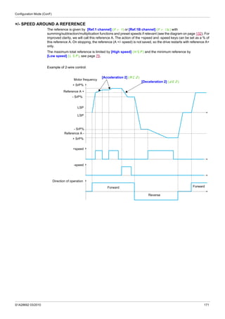 Configuration Mode (ConF)
S1A28692 03/2010 171
+/- SPEED AROUND A REFERENCE
The reference is given by [Ref.1 channel] (Fr1) or [Ref.1B channel] (Fr1b) with
summing/subtraction/multiplication functions and preset speeds if relevant (see the diagram on page 132). For
improved clarity, we will call this reference A. The action of the +speed and -speed keys can be set as a % of
this reference A. On stopping, the reference (A +/- speed) is not saved, so the drive restarts with reference A+
only.
The maximum total reference is limited by [High speed] (HSP) and the minimum reference by
[Low speed] (LSP), see page 75.
Example of 2-wire control:
+ SrP%
Reference A +
-speed
Direction of operation
ForwardForward
Reverse
+speed
- SrP%
- SrP%
+ SrP%
Reference A -
LSP
LSP
Motor frequency
[Acceleration 2] (AC2)
[Deceleration 2] (dE2)
 