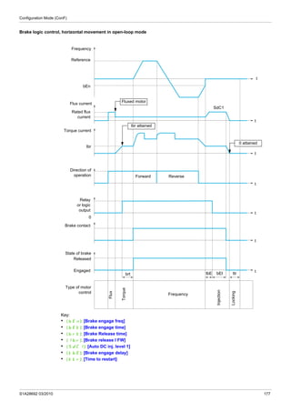 Configuration Mode (ConF)
S1A28692 03/2010 177
Brake logic control, horizontal movement in open-loop mode
Key:
• (bEn): [Brake engage freq]
• (bEt): [Brake engage time]
• (brt): [Brake Release time]
• (Ibr): [Brake release I FW]
• (SdC1): [Auto DC inj. level 1]
• (tbE): [Brake engage delay]
• (ttr): [Time to restart]
Frequency
Reference
bEn
t
Flux current
Rated flux
current
SdC1
Torque current
Ibr
Direction of
operation ReverseForward
Relay
or logic
output
Brake contact
State of brake
Engaged
Released
Type of motor
control
Flux
brt ttrbEttbE
Frequency
Torque
Injection
Locking
0
t
t
t
t
t
t
Fluxed motor
Ibr attained
0 attained
 