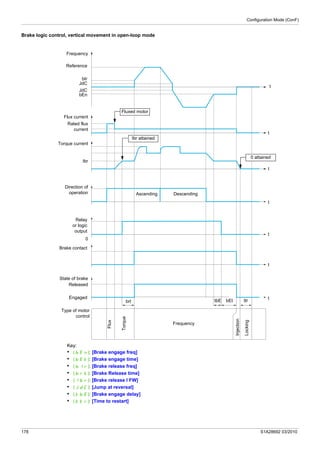 Configuration Mode (ConF)
178 S1A28692 03/2010
Brake logic control, vertical movement in open-loop mode
Key:
• (bEn): [Brake engage freq]
• (bEt): [Brake engage time]
• (bIr): [Brake release freq]
• (brt): [Brake Release time]
• (Ibr): [Brake release I FW]
• (JdC): [Jump at reversal]
• (tbE): [Brake engage delay]
• (ttr): [Time to restart]
Frequency
Reference
bEn
t
Flux current
Rated flux
current
Torque current
Ibr
Direction of
operation DescendingAscending
Relay
or logic
output
Brake contact
State of brake
Engaged
Released
Type of motor
control
brt ttrbEttbE
0
t
t
t
t
t
t
Fluxed motor
Ibr attained
0 attained
bIr
JdC
JdC
Flux
Frequency
Torque
Injection
Locking
 