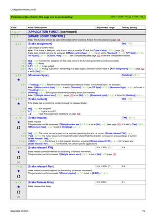 Configuration Mode (ConF)
S1A28692 03/2010 179
Parameters described in this page can be accessed by:
Code Name / Description Adjustment range Factory setting
FUn- [APPLICATION FUNCT.] (continued)
bLC- [BRAKE LOGIC CONTROL]
Note: This function cannot be used with certain other functions. Follow the instructions on page 148.
bLC [Brake assignment] [No] (nO)
nO
r2
LO1
dO1
Logic output or control relay.
Note: If the brake is assigned, only a ramp stop is possible. Check the [Type of stop] (Stt) page 158.
Brake logic control can only be assigned if [Motor control type] (Ctt) is not set to [Standard] (Std), [V/F 5pts] (UF5),
[V/F Quad.] (UFq) or [Sync. mot] (SYn). See Compatibility table page 150 to see the compatible functions.
[No] (nO): Function not assigned (in this case, none of the function parameters can be accessed)
[R2] (r2): Relay
[LO1] (LO1): Logic output
[dO1] (dO1): Analog output AO1 functioning as a logic output. Selection can be made if [AO1 assignment] (AO1) page 129
is set to [No] (nO)
bSt [Movement type] [Hoisting] (UEr)
g
HOr
UEr
[Traveling] (HOr): Resistive-load movement (translational motion of overhead crane, for example)
Note: If [Motor control type] (Ctt) is set to [Standard] (Std) or [V/F 5pts] (UF5), [Movement type] (bSt) is forced to
[Traveling] (HOr).
[Hoisting] (UEr): Driving-load movement (hoisting winch, for example)
Note: If [Weight sensor ass.] (PES) page 185 is not [No] (nO), [Movement type] (bSt) is forced to [Hoisting] (UEr).
bCI [Brake contact] [No] (nO)
g If the brake has a monitoring contact (closed for released brake).
nO
LI1
...
[No] (nO): Not assigned
[LI1] (LI1): Logical input LI1
[...] (...): See the assignment conditions on page 138
bIP [Brake impulse] [Yes] (YES)
g Brake impulse.
This parameter can be accessed if [Weight sensor ass.] (PES) is set to [No] (nO) (see page 185). It is set to [Yes] (YES)
if [Movement type] (bSt) is set to [Hoisting] (UEr).
nO
YES
2Ibr
[No] (nO): The motor torque is given in the required operating direction, at current [Brake release I FW] (Ibr)
[Yes] (YES): The motor torque is in forward direction (check that this direction corresponds to ascending), at current
[Brake release I FW] (Ibr)
[2 IBR] (2Ibr): The torque is in the required direction, at current [Brake release I FW] (Ibr) for Forward and
[Brake release I Rev] (Ird) for Reverse, for certain specific applications
Ibr [Brake release I FW] 0 to 1.36 In (2) 0 A
g
(1)
Brake release current threshold for ascending or forward movement.
This parameter can be accessed if [Weight sensor ass.] (PES) is set to [No] (nO) page 185.
Ird [Brake release I Rev] 0 to 1.36 In (2) 0 A
g Brake release current threshold for descending or reverse movement.
This parameter can be accessed if [Brake impulse] (bIP) is set to [2 IBR] (2Ibr).
brt [Brake Release time] 0 to 5.00 s 0 s
g
(1)
Brake release time delay.
DRI- > CONF > FULL > FUN- > BLC-
 