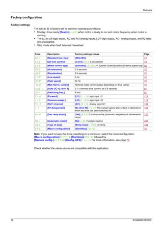 Overview
18 S1A28692 03/2010
Factory configuration
Factory settings
The Altivar 32 is factory-set for common operating conditions:
• Display: drive ready [Ready] (rdY) when motor is ready to run and motor frequency when motor is
running.
• The LI3 to LI6 logic inputs, AI2 and AI3 analog inputs, LO1 logic output, AO1 analog output, and R2 relay
are unassigned.
• Stop mode when fault detected: freewheel.
Note: If you want to keep the drive presettings to a minimum, select the macro configuration
[Macro configuration] (CFG) = [Start/stop] (StS) followed by
[Restore config.] (FCS) = [Config. CFG] (InI). For more information, see page 70.
Check whether the values above are compatible with the application.
Code Description Factory settings values Page
bFr [Standard mot. freq] [50Hz IEC] 74
tCC [2/3 wire control] [2 wire] (2C): 2-wire control 73
Ctt [Motor control type] [Standard] (Std): U/F 2 points (Volts/Hz) without internal speed loop 92
ACC [Acceleration] 3.0 seconds 75
dEC [Deceleration] 3.0 seconds 75
LSP [Low speed] 0 Hz 75
HSP [High speed] 50 Hz 75
ItH [Mot. therm. current] Nominal motor current (value depending on drive rating) 75
SdC1 [Auto DC inj. level 1] 0.7 x nominal drive current, for 0.5 seconds 81
SFr [Switching freq.] 4 kHz 82
Frd [Forward] [LI1] (LI1): Logic input LI1 113
rrS [Reverse assign.] [LI2] (LI2): Logic input LI2 113
Fr1 [Ref.1 channel] [AI1] (AI1): Analog input AI1 139
r1 [R1 Assignment] [No drive flt] (FLt): The contact opens when a fault is detected or
when the drive has been switched off
123
brA [Dec ramp adapt.] [Yes] (YES): Function active (automatic adaptation of deceleration
ramp)
157
Atr [Automatic restart] [No] (nO): Function inactive 234
Stt [Type of stop] [Ramp stop] (rMP): On ramp 158
CFG [Macro configuration] [Start/Stop] (StS) 70
 