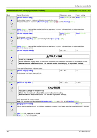 Configuration Mode (ConF)
180 S1A28692 03/2010
Parameters described in this page can be accessed by:
bIr [Brake release freq] [Auto] (AUtO) to 10 Hz [Auto] (AUtO)
g
(1)
Brake release frequency threshold (initialization of acceleration ramp).
This parameter can be accessed if [Movement type] (bSt) page 179 is set to [Hoisting] (UEr).
AUtO [Auto] (AUtO): The drive takes a value equal to the rated slip of the motor, calculated using the drive parameters
0 to 10 Hz: Manual control.
bEn [Brake engage freq] [Auto] (AUtO)
0 to 10 Hz
[Auto] (AUtO)
g
(1)
Brake engage frequency threshold.
Note: [Brake engage freq] (bEn) cannot be higher than [Low speed] (LSP).
AUtO [Auto] (AUtO): The drive takes a value equal to the rated slip of the motor, calculated using the drive parameters
0 to 10 Hz: Manual control.
tbE [Brake engage delay] 0 to 5.00 s 0 s
g
(1)
WARNING
LOSS OF CONTROL
Modify the Brake engage delay for horizontal movement only otherwise the control of the load can be lost.
Failure to follow these instructions can result in death, serious injury, or equipment damage.
Time delay before request to engage brake.
bEt [Brake engage time] 0 to 5.00 s 0 s
g
(1)
Brake engage time (brake response time).
SdC1
g
(1)
[Auto DC inj. level 1] 0 to 1.2 In (2) 0.7 In (2)
CAUTION
RISK OF DAMAGE TO THE MOTOR
Check that the motor will withstand this current without overheating.
Failure to follow these instructions can result in equipment damage.
Level of standstill DC injection current.
Note: This parameter can be accessed if [Movement type] (bSt) page 179 is set to [Traveling] (HOr).
bEd [Engage at reversal] [No] (nO)
g Can be used to select whether or not the brake engages on transition to zero speed when the operating direction is reversed.
nO
YES
[No] (nO): The brake does not engage
[Yes] (YES): The brake engages
Code Name / Description Adjustment range Factory setting
DRI- > CONF > FULL > FUN- > BLC-
 