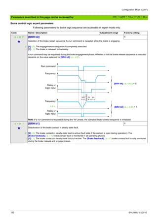Configuration Mode (ConF)
182 S1A28692 03/2010
Parameters described in this page can be accessed by:
Brake control logic expert parameters
Following parameters for brake logic sequence are accessible in expert mode only.
Code Name / Description Adjustment range Factory setting
brH0 [BRH b0] 0
g Selection of the brake restart sequence if a run command is repeated while the brake is engaging.
0
1
[0] (0): The engage/release sequence is completely executed
[1] (1): The brake is released immediately
A run command may be requested during the brake engagement phase. Whether or not the brake release sequence is executed
depends on the value selected for [BRH b0] (brH0).
Note: If a run command is requested during the "ttr" phase, the complete brake control sequence is initialized.
brH1 [BRH b1] 0
g Deactivation of the brake contact in steady state fault.
0
1
[0] (0): The brake contact in steady state fault is active (fault state if the contact is open during operation). The
[Brake feedback] (brF) brake contact fault is monitored in all operating phases.
[1] (1): The brake contact in steady state fault is inactive. The [Brake feedback] (brF) brake contact fault is only monitored
during the brake release and engage phases.
Frequency
Run command
Relay or
logic input
Frequency
Relay or
logic input
bEn [BRH b0] (brH0) = 1
[BRH b0] (brH0) = 0
DRI- > CONF > FULL > FUN- > BLC-
 