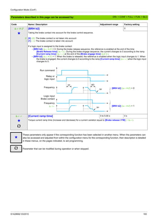 Configuration Mode (ConF)
S1A28692 03/2010 183
Parameters described in this page can be accessed by:
brH2 [BRH b2] 0
g Taking the brake contact into account for the brake control sequence.
0
1
[0] (0): The brake contact is not taken into account
[1] (1): The brake contact is taken into account
If a logic input is assigned to the brake contact:
- [BRH b2] (brH2) = 0: During the brake release sequence, the reference is enabled at the end of the time
[Brake Release time] (brt). During the brake engage sequence, the current changes to 0 according to the ramp
[Current ramp time] (brr) at the end of the [Brake engage time] (bEt).
- [BRH b2] (brH2) = 1: When the brake is released, the reference is enabled when the logic input changes to 1. When
the brake is engaged, the current changes to 0 according to the ramp [Current ramp time] (brr) when the logic input
changes to 0.
brr [Current ramp time] 0 to 5.00 s 0 s
g Torque current ramp time (increase and decrease) for a current variation equal to [Brake release I FW] (Ibr).
g
These parameters only appear if the corresponding function has been selected in another menu. When the parameters can
also be accessed and adjusted from within the configuration menu for the corresponding function, their description is detailed
in these menus, on the pages indicated, to aid programming.
Parameter that can be modified during operation or when stopped.
Code Name / Description Adjustment range Factory setting
brt
brr
brr
bEt
blr
Frequency
Logic input
Brake contact
Frequency
Relay or
logic input
Run command
[BRH b2] (brH2) = 0
[BRH b2] (brH2) = 1
DRI- > CONF > FULL > FUN- > BLC-
 