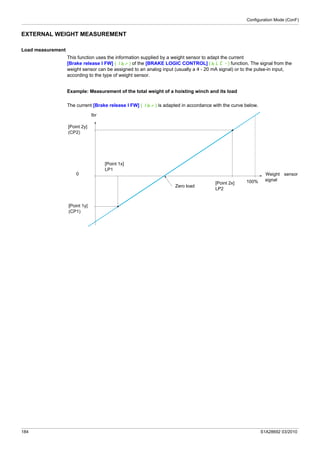 Configuration Mode (ConF)
184 S1A28692 03/2010
EXTERNAL WEIGHT MEASUREMENT
Load measurement
This function uses the information supplied by a weight sensor to adapt the current
[Brake release I FW] (Ibr) of the [BRAKE LOGIC CONTROL] (bLC-) function. The signal from the
weight sensor can be assigned to an analog input (usually a 4 - 20 mA signal) or to the pulse-in input,
according to the type of weight sensor.
Example: Measurement of the total weight of a hoisting winch and its load
The current [Brake release I FW] (Ibr) is adapted in accordance with the curve below.
Weight sensor
signal100%[Point 2x]
LP2
Zero load
[Point 1x]
LP1
Ibr
[Point 2y]
(CP2)
[Point 1y]
(CP1)
0
 