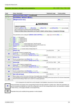 Configuration Mode (ConF)
S1A28692 03/2010 185
Parameters described in this page can be accessed by:
(1) In corresponds to the rated drive current indicated in the Installation manual and on the drive nameplate.
Code Name / Description Adjustment range Factory setting
FUn- [APPLICATION FUNCT.] (continued)
ELM- [EXTERNAL WEIGHT MEAS.]
PES [Weight sensor ass.] [No] (nO)
WARNING
LOSS OF CONTROL
Check that [Point 1 X] (LP1), [Point 2x] (LP2), [Point 1Y] (CP1) and [Point 2Y] (CP2) are correctly
set to avoid loss of control of the load being lifted.
Failure to follow these instructions can result in death, serious injury, or equipment damage.
nO
A11
A12
A13
PI
AIU1
AIU2
OA01
...
OA10
This parameter can be configured if [BRAKE LOGIC CONTROL] (bLC-) page 179 is not set to [No] (nO).
[No] (nO): Not assigned
[Al1] (A11): Analog input A1
[Al2] (A12): Analog input A2
[Al3] (A13): Analog input A3
[RP] (PI): Pulse input
[AI virtual 1] (AIU1): Virtual analog input 1 with the jog dial
[AI virtual 2] (AIU2): Virtual analog input 2 by the communication bus
[OA01] (OA01): Function blocks: Analog Output 01
...
[OA10] (OA10): Function blocks: Analog Output 10
LP1 [Point 1 X] 0 to LP2-0.01% 0%
g
0 to 99.99% of signal on assigned input.
[Point 1x] (LP1) must be less than [Point 2x] (LP2).
This parameter can be accessed if [Weight sensor ass.] (PES) is assigned.
CP1 [Point 1Y] -1.36 In to 1.36 In (1) -In (1)
g Current corresponding to load [Point 1 X] (LP1), in A.
This parameter can be accessed if [Weight sensor ass.] (PES) is assigned.
LP2 [Point 2X] LP1+0.01% to 100% 50%
g
0.01 to 100% of signal on assigned input.
[Point 2x] (LP2) must be greater than [Point 1x] (LP1).
This parameter can be accessed if [Weight sensor ass.] (PES) is assigned.
CP2 [Point 2Y] -1.36 In to 1.36 In (1) 0 A
g Current corresponding to load [Point 2x] (LP2), in A.
This parameter can be accessed if [Weight sensor ass.] (PES) is assigned.
IbrA [Ibr 4-20 mA loss] 0 to 1.36 In (1) 0
g Brake release current in the event of the loss of the weight sensor information.
This parameter can be accessed if the weight sensor is assigned to an analog current input and the 4-20 mA loss is deactivated.
Recommended settings: Rated motor current for a hoisting application.
g
These parameters only appear if the corresponding function has been selected in another menu. When the parameters can
also be accessed and adjusted from within the configuration menu for the corresponding function, their description is detailed
in these menus, on the pages indicated, to aid programming.
Parameter that can be modified during operation or when stopped.
DRI- > CONF > FULL > FUN- > ELM-
 