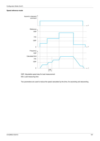 Configuration Mode (ConF)
S1A28692 03/2010 187
Speed reference mode
OSP: Adjustable speed step for load measurement
tOS: Load measuring time
Two parameters are used to reduce the speed calculated by the drive, for ascending and descending.
Ascend or descend
command
Reference
Frequency
Calculated limit
t
t
t
tOS
HSP
FrS
OSP
0
HSP
FrS
OSP
0
 