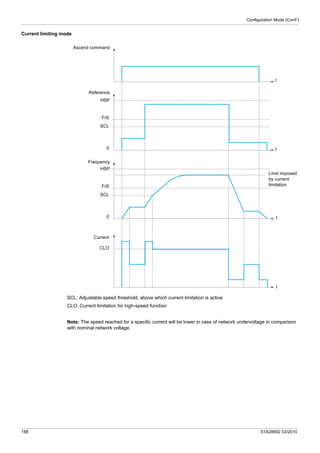 Configuration Mode (ConF)
188 S1A28692 03/2010
Current limiting mode
SCL: Adjustable speed threshold, above which current limitation is active
CLO: Current limitation for high-speed function
Note: The speed reached for a specific current will be lower in case of network undervoltage in comparison
with nominal network voltage.
Ascend command
Reference
Frequency
t
t
t
HSP
FrS
SCL
0
HSP
FrS
SCL
0
Limit imposed
by current
limitation
Current
t
CLO
 
