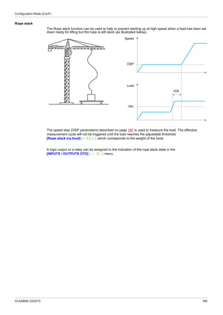 Configuration Mode (ConF)
S1A28692 03/2010 189
Rope slack
The Rope slack function can be used to help to prevent starting up at high speed when a load has been set
down ready for lifting but the rope is still slack (as illustrated below).
The speed step (OSP parameters) described on page 187 is used to measure the load. The effective
measurement cycle will not be triggered until the load reaches the adjustable threshold
[Rope slack trq level] (rStL), which corresponds to the weight of the hook.
A logic output or a relay can be assigned to the indication of the rope slack state in the
[INPUTS / OUTPUTS CFG] (I_O-) menu.
Speed
Load
rStL
OSP
tOS
 